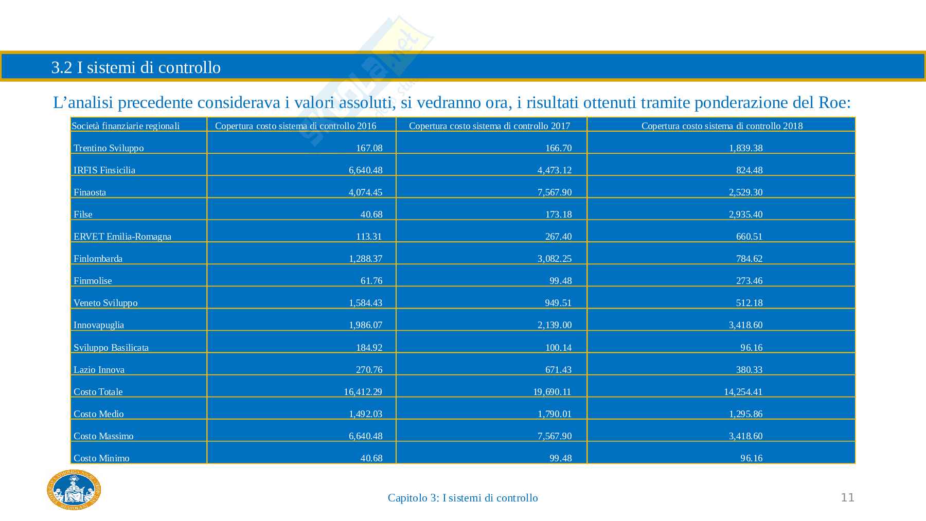 Slide tesi Corporate Governance e sistemi di controllo nelle società finanziarie regionali italiane Pag. 11
