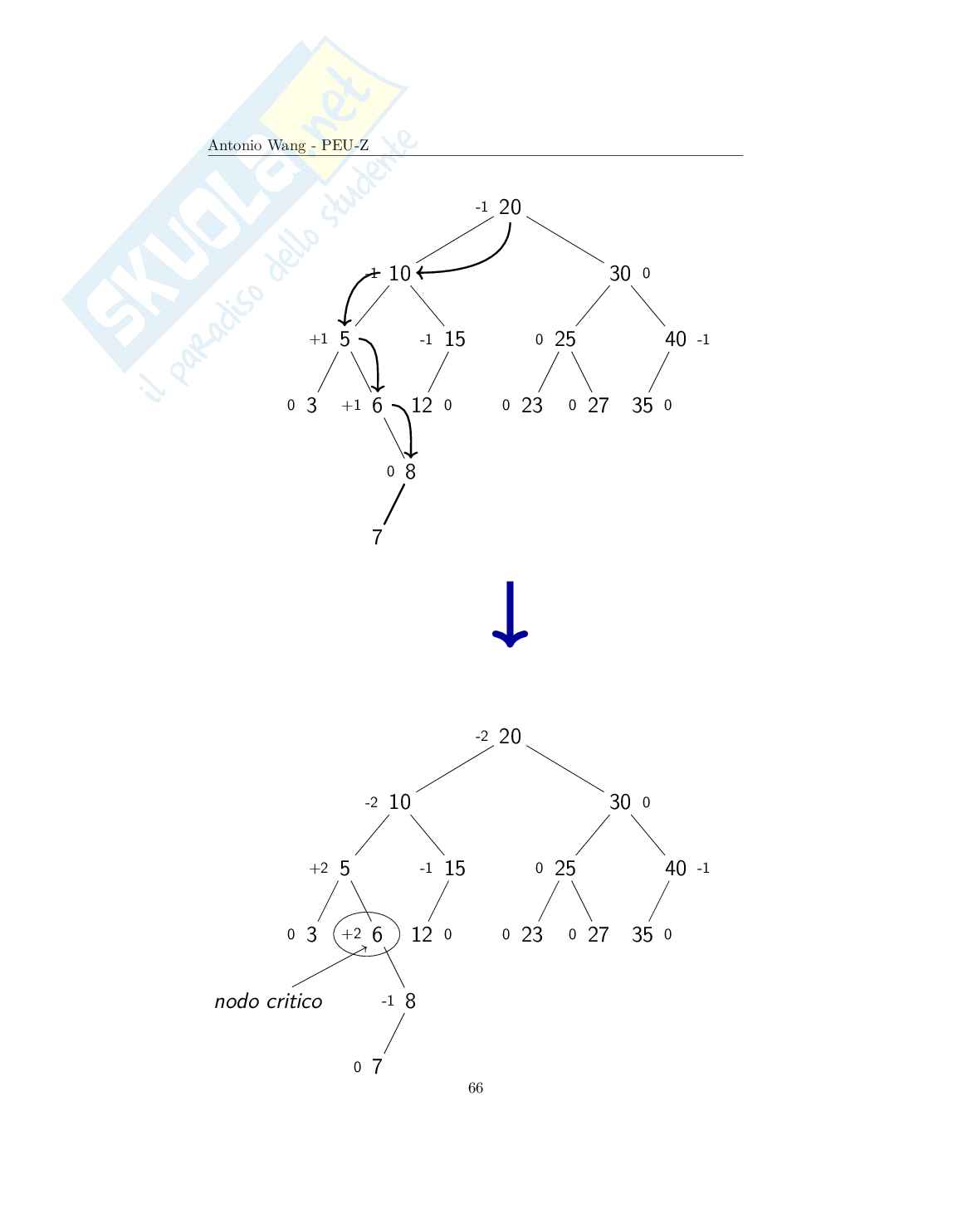 Programmazione e strutture dati – Appunti completi (algoritmi) di Programmazione C Pag. 66