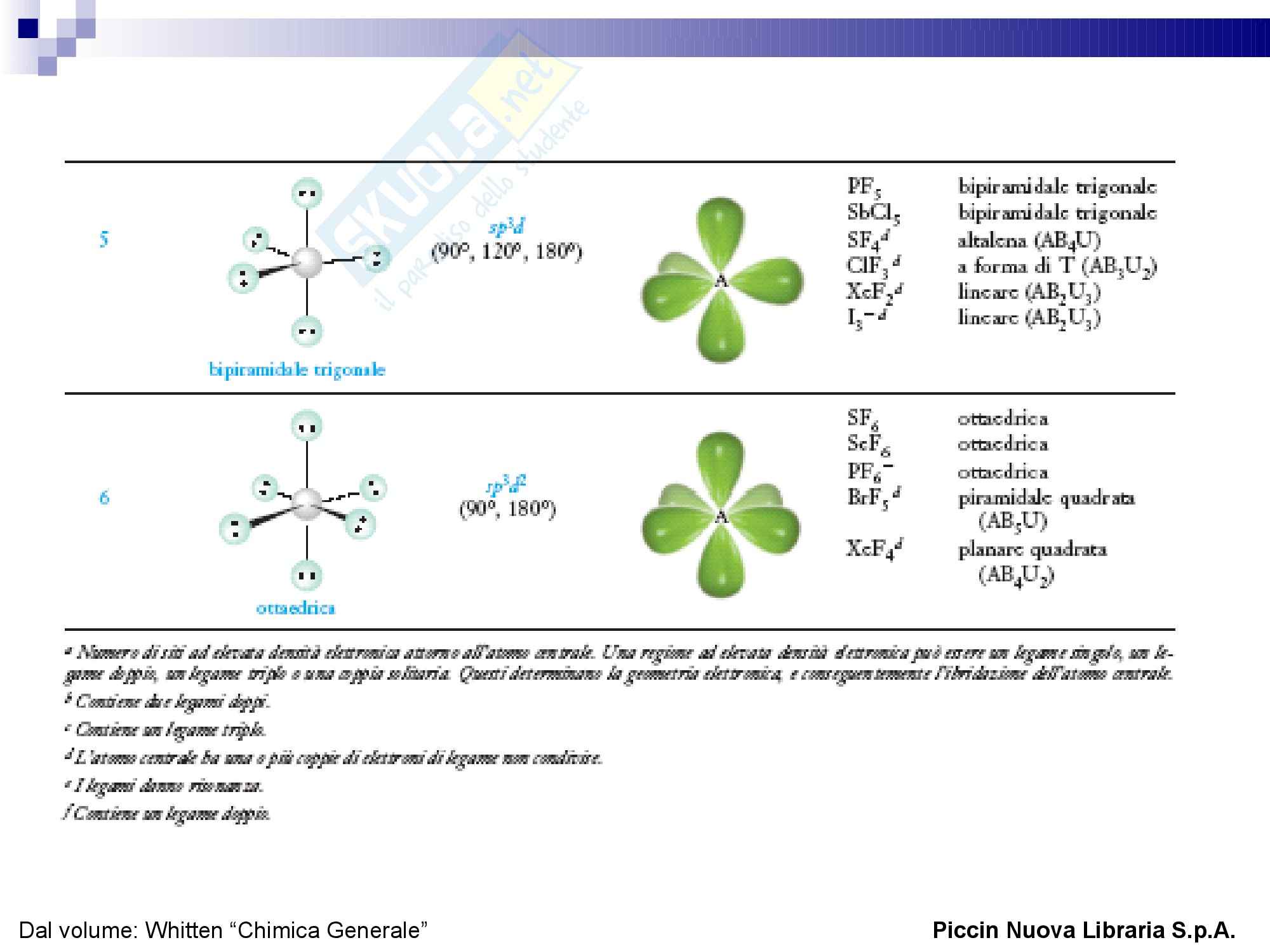 Legame chimico - Orbitali e geometria Pag. 26
