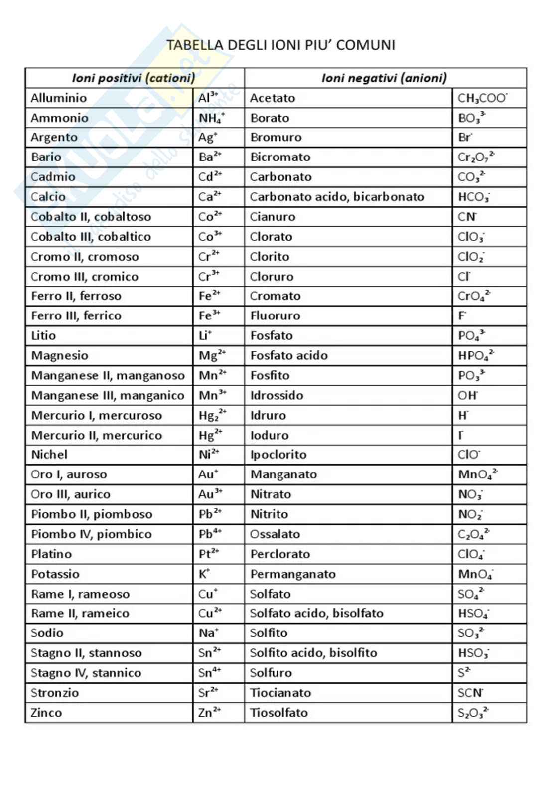 Appunti esame Chimica Pag. 1