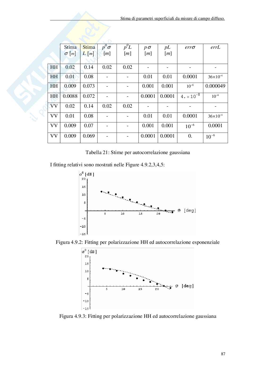 Inversione di parametri di superfici classiche e frattali da misure di campo diffuso Pag. 91