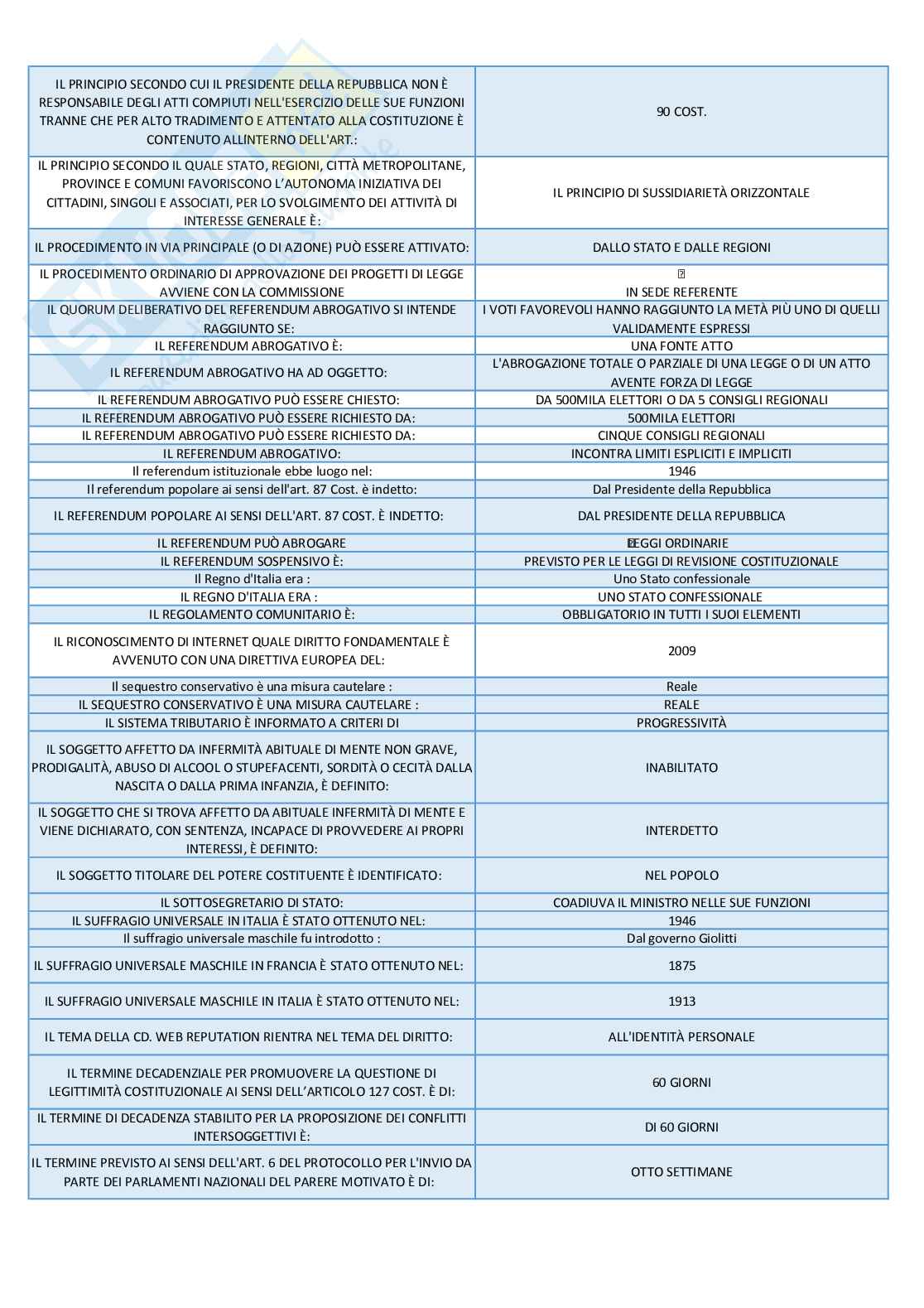 Istituzioni di diritto pubblico Pag. 11