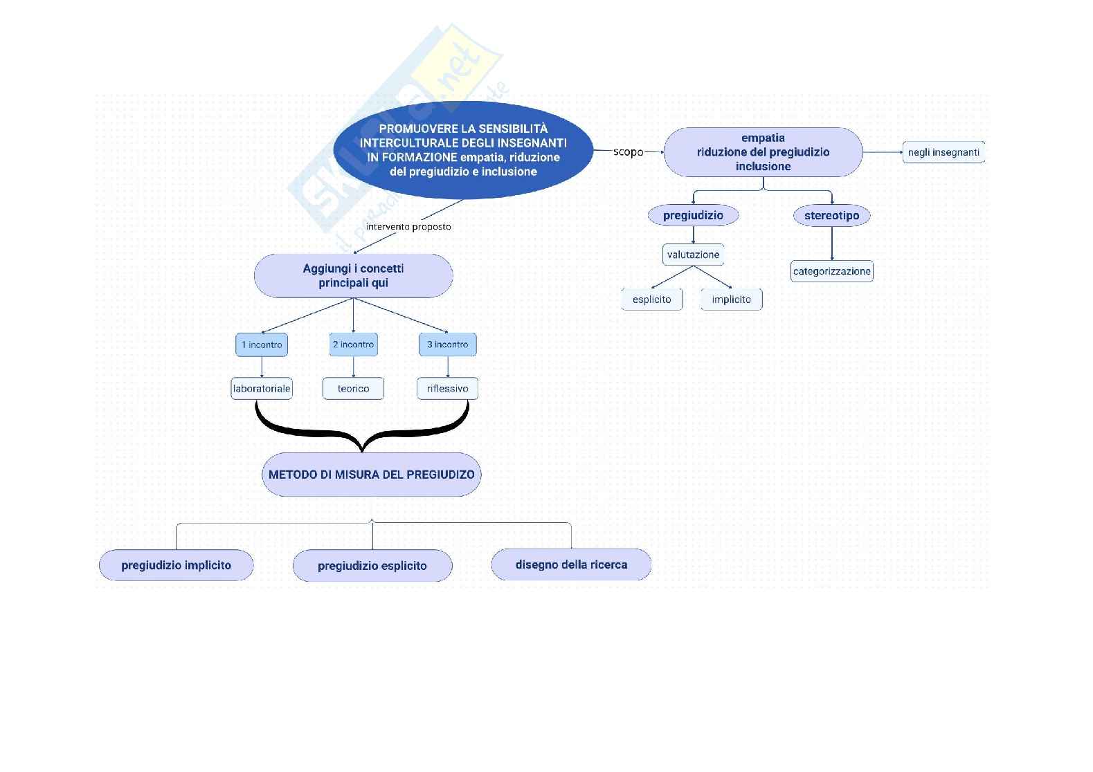 Mappe Pedagogia interculturale Pag. 1