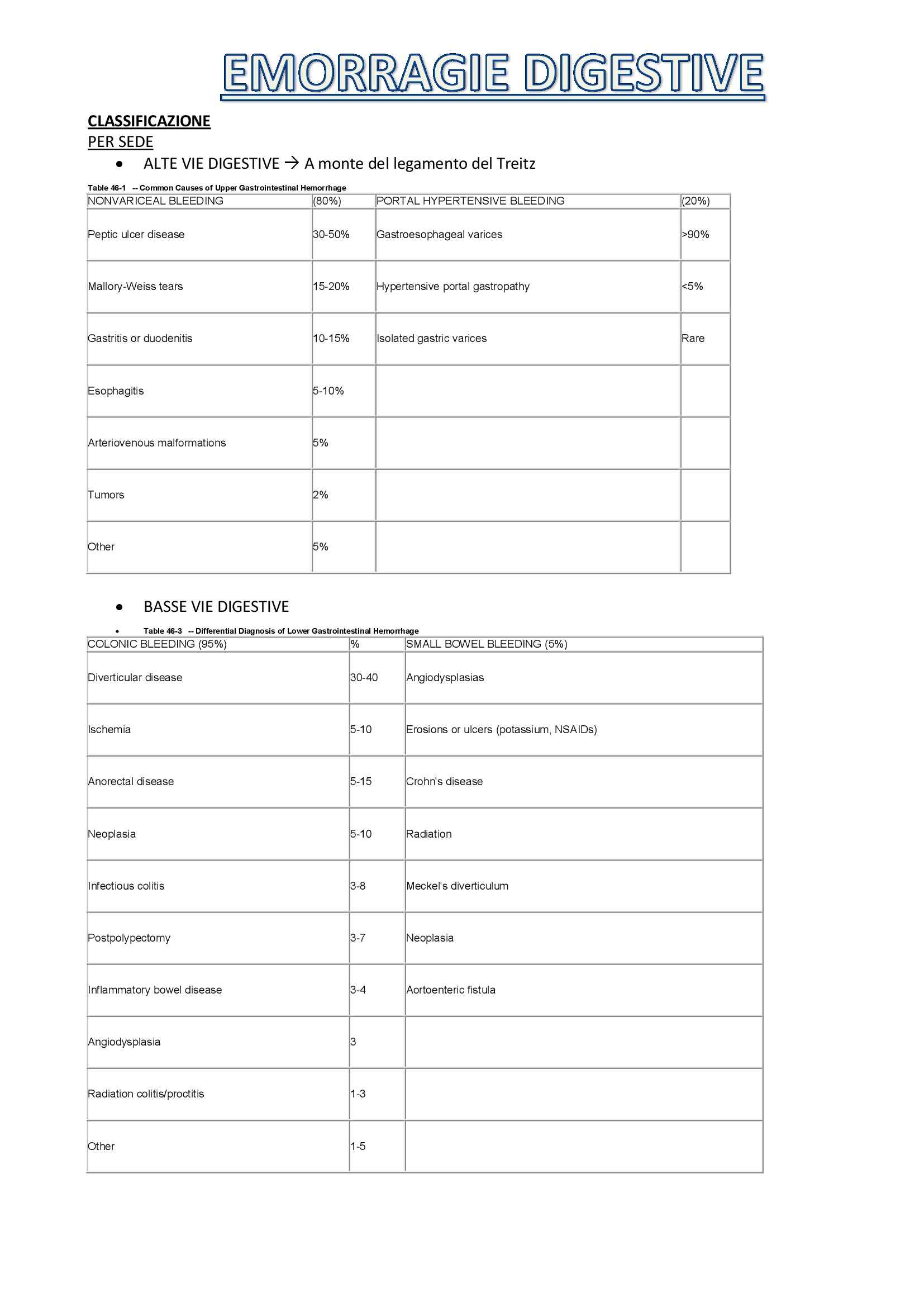 Chirurgia generale - Emorragie digestive Pag. 1