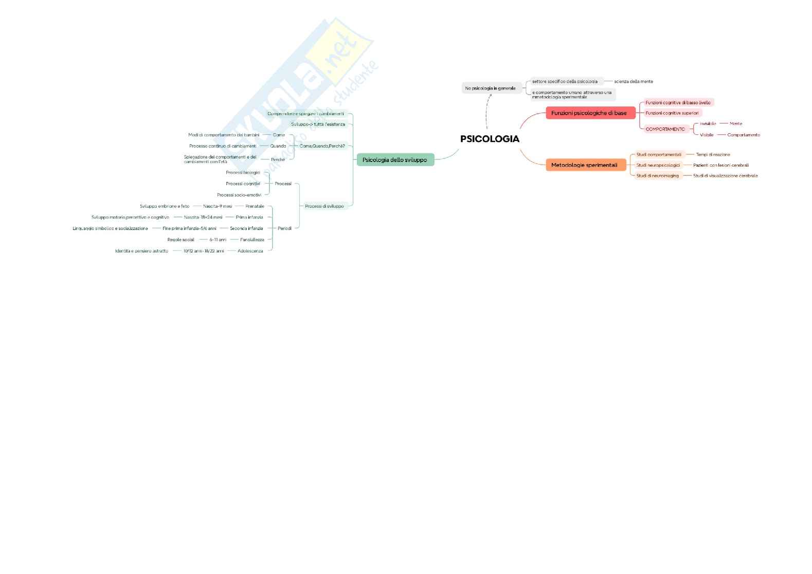 Mappe Psicologia generale Pag. 1