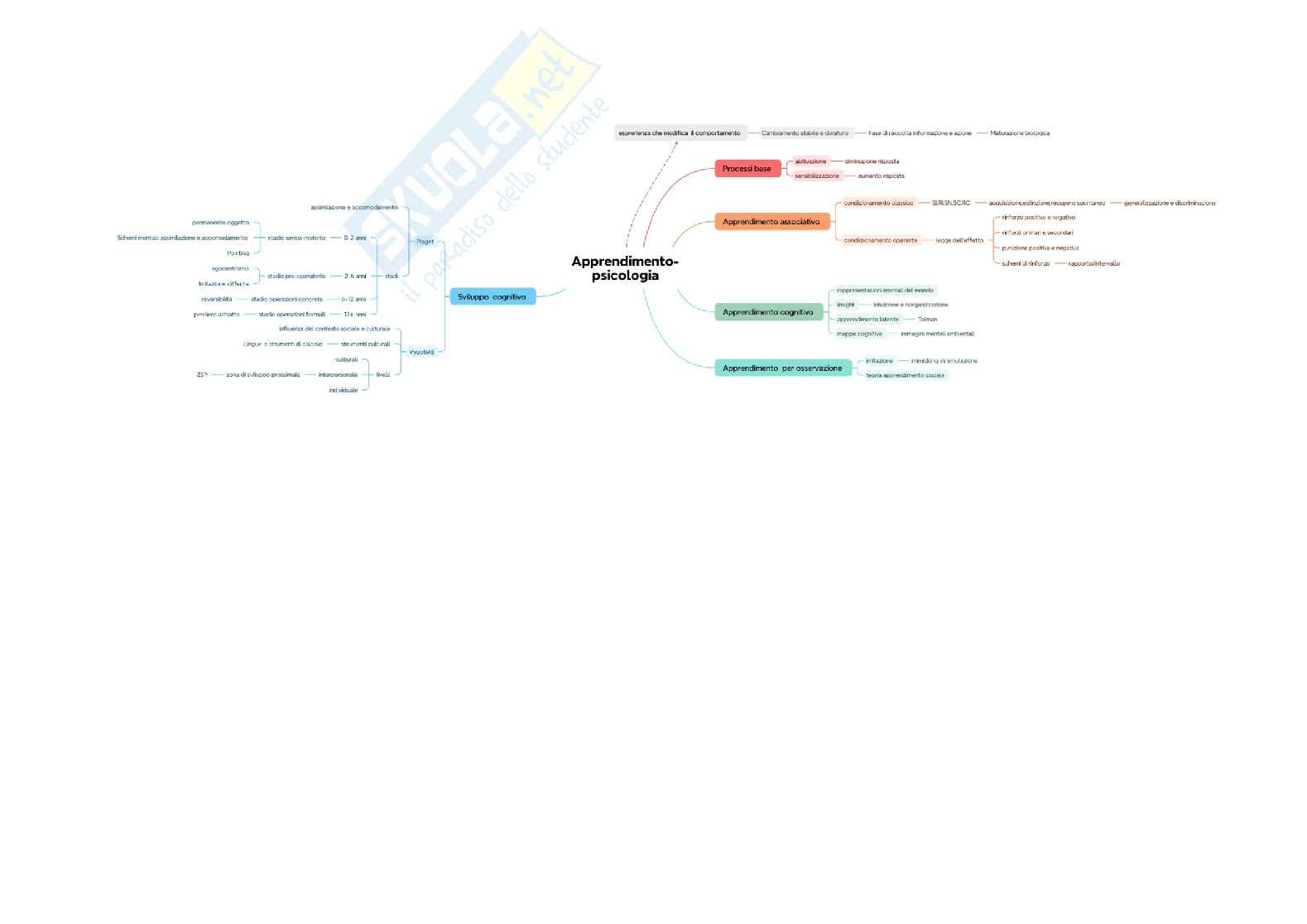 Mappe Psicologia generale Pag. 6