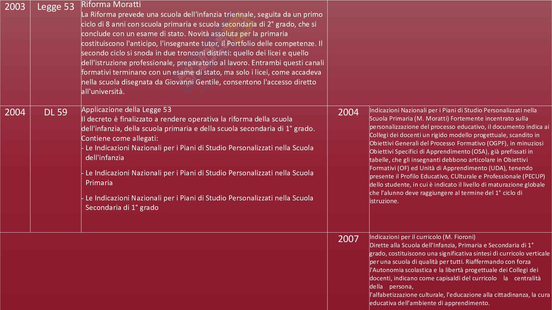 Mappe Storia delle istituzioni educative Pag. 6