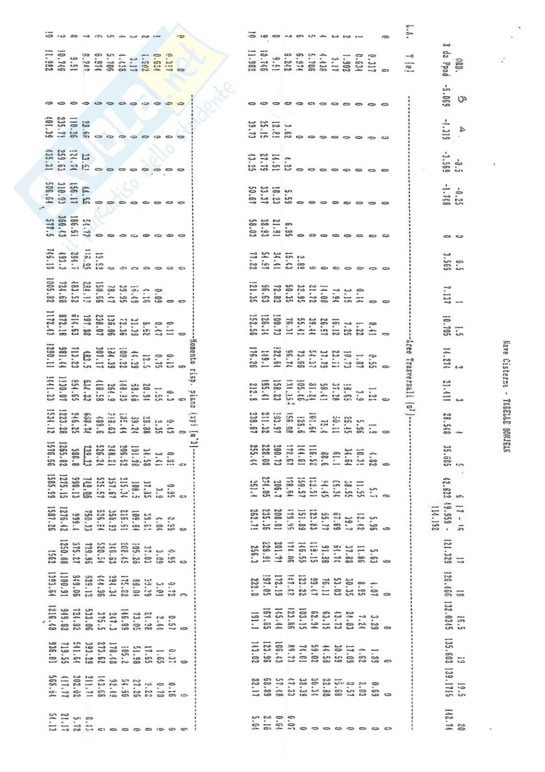 Esercitazione tipo esame di Statica della nave - Parte 2 Pag. 1
