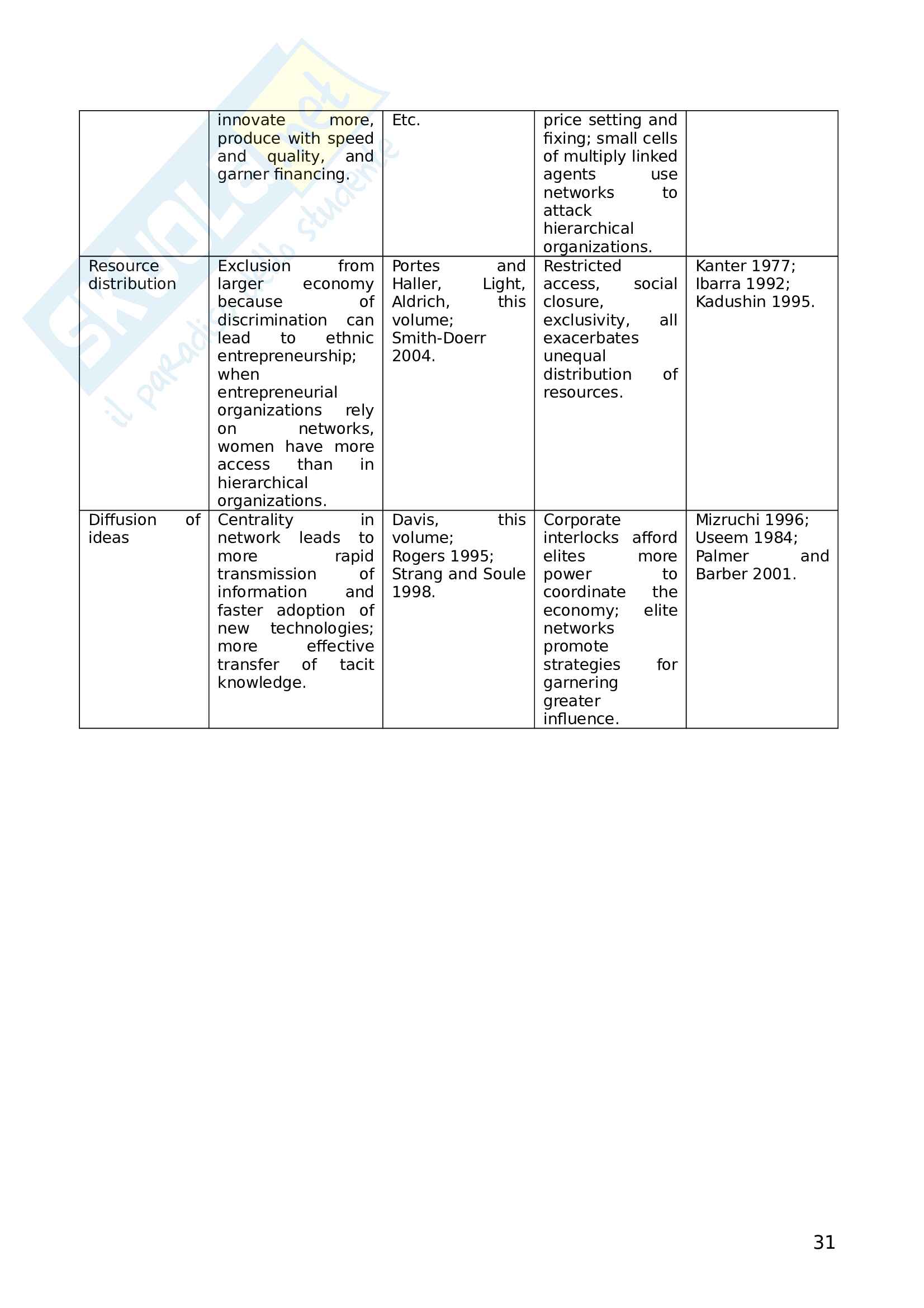 Economic Sociology notes Pag. 31