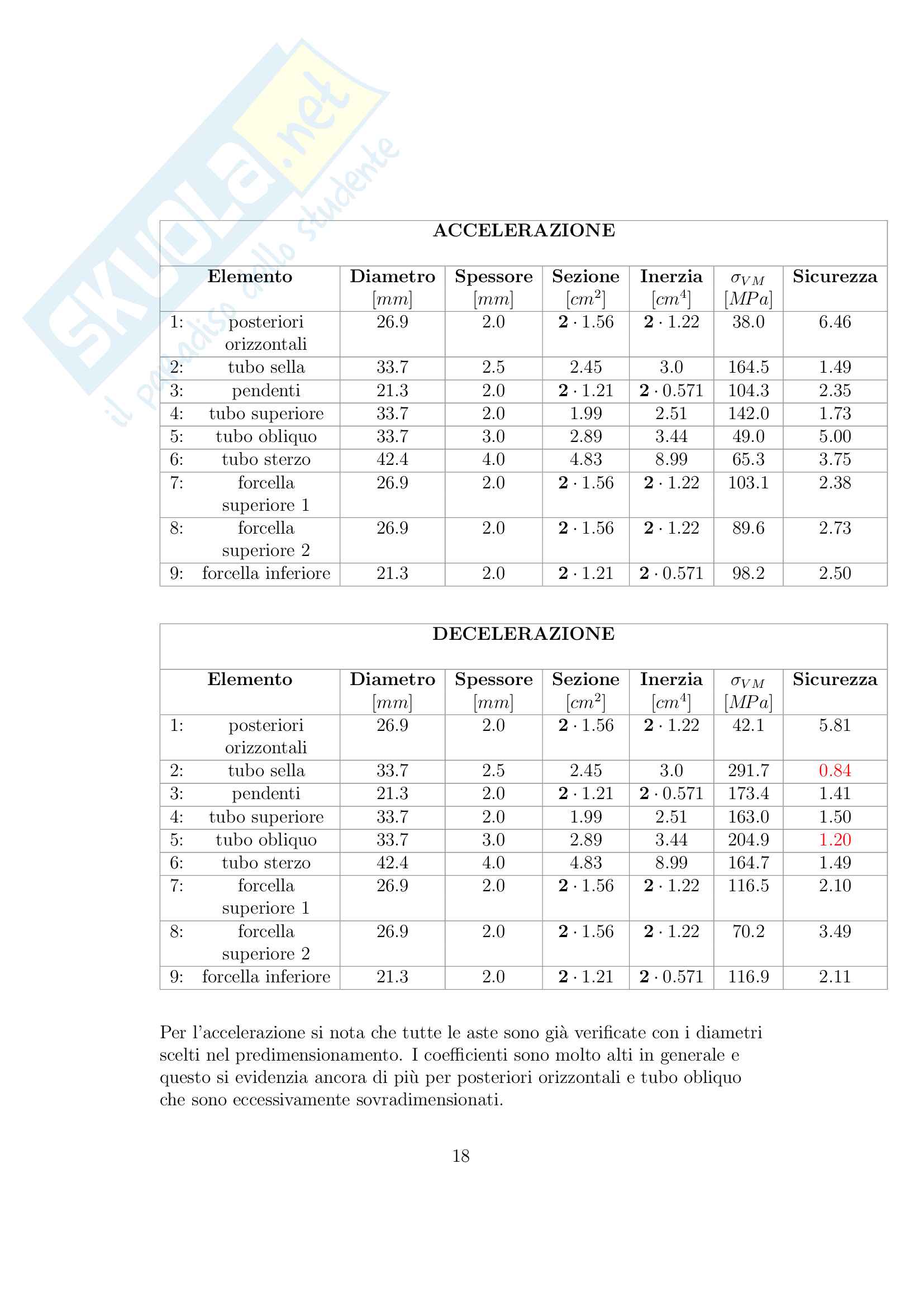 Progetto di una bicicletta Pag. 21