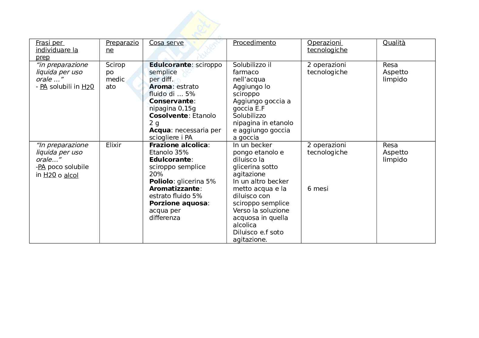 Tabella per preparazioni esame laboratorio di preparazioni galeniche Pag. 1
