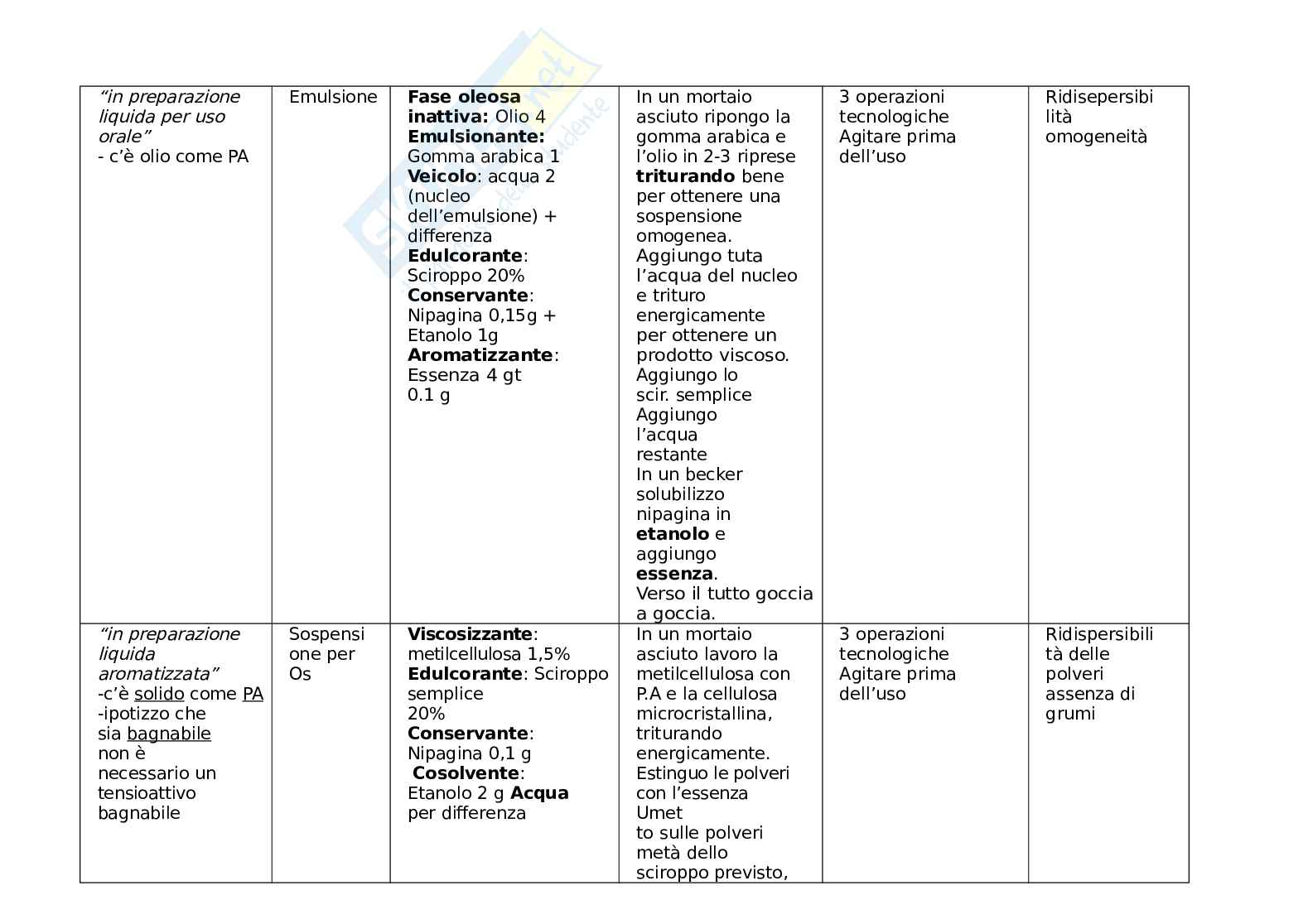 Tabella per preparazioni esame laboratorio di preparazioni galeniche Pag. 2