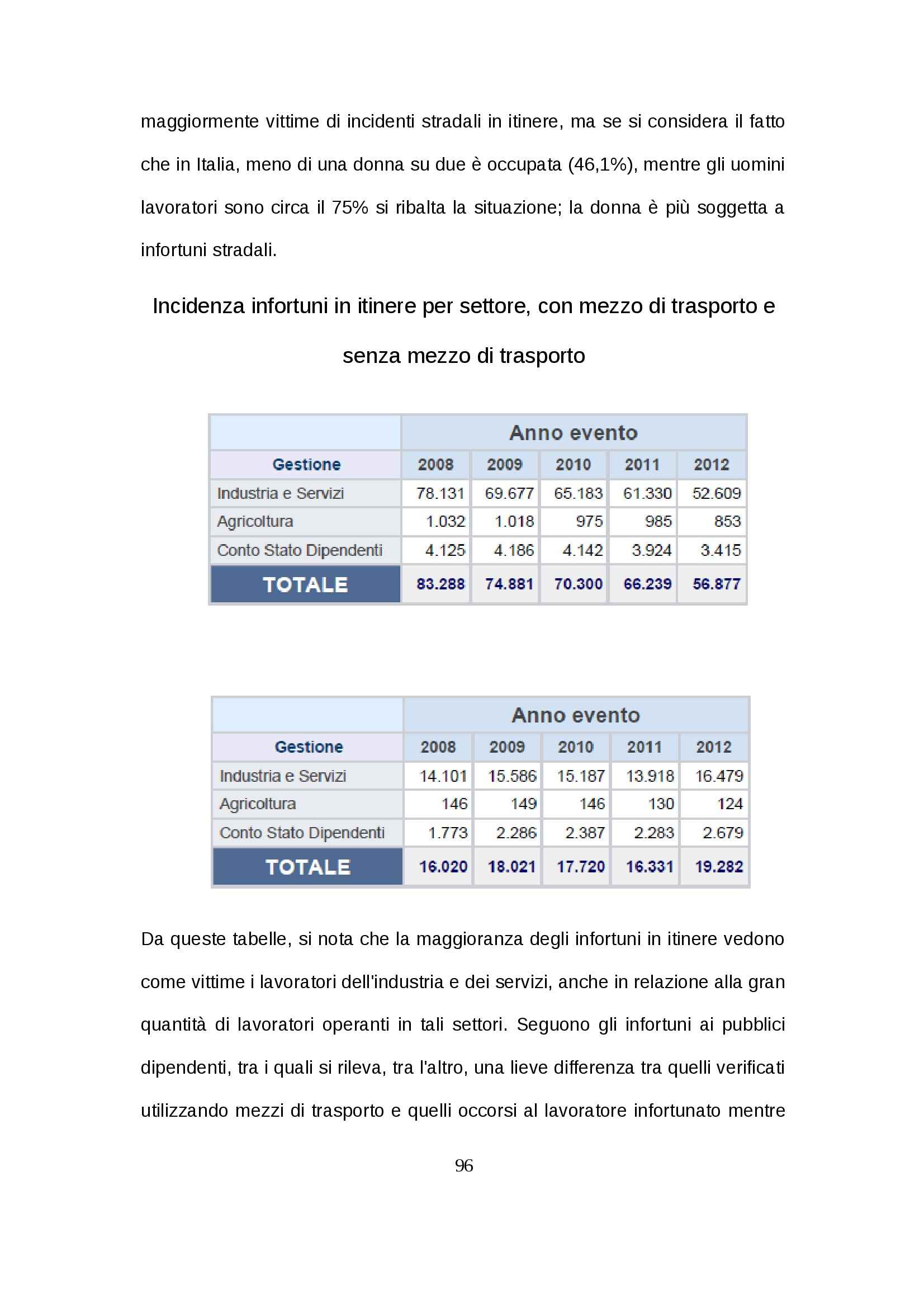 Tesi - Infortunio in itinere Pag. 96