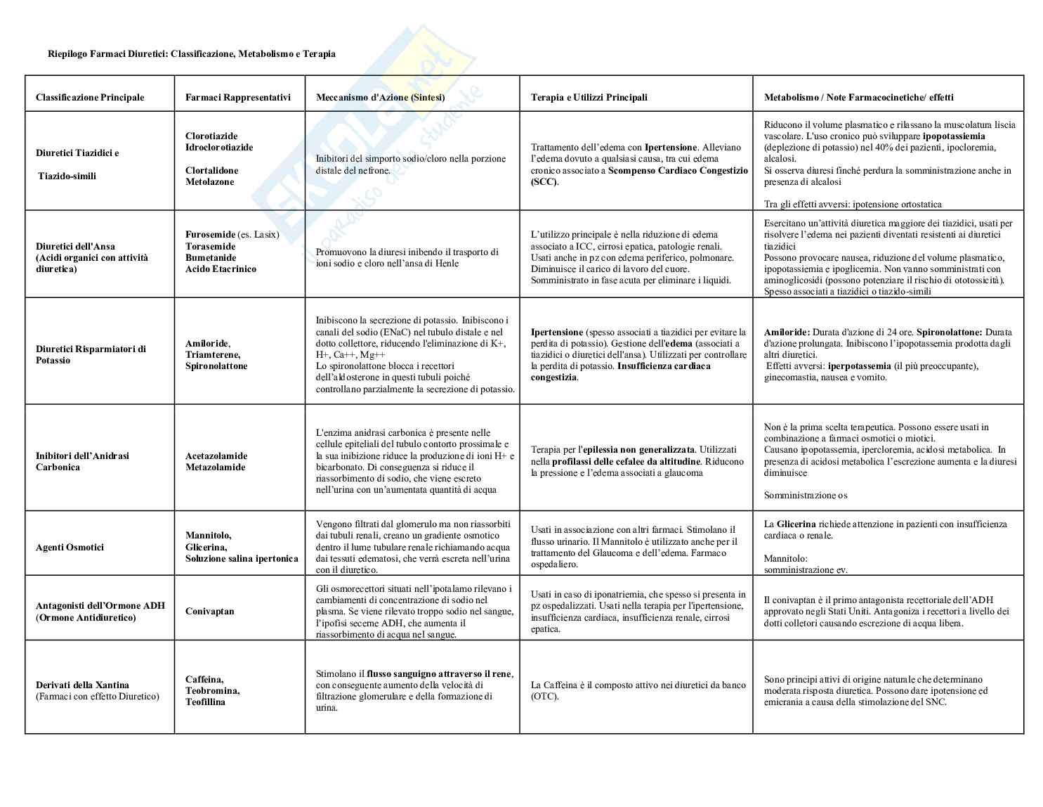Farmacoterapia 1 - Tabelle farmaci  Pag. 6