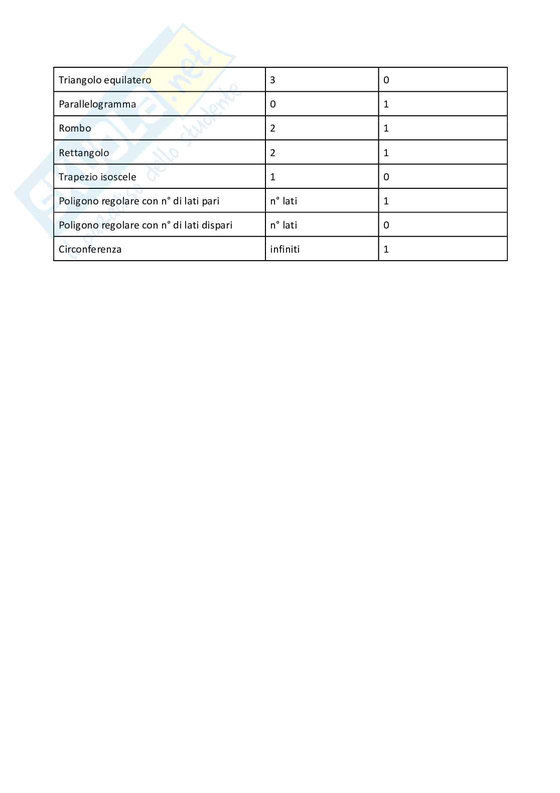 Matematica per la formazione di base (B029553) - Geometria piana, solida e isometrie | SFP Notes Vol.29 Pag. 11