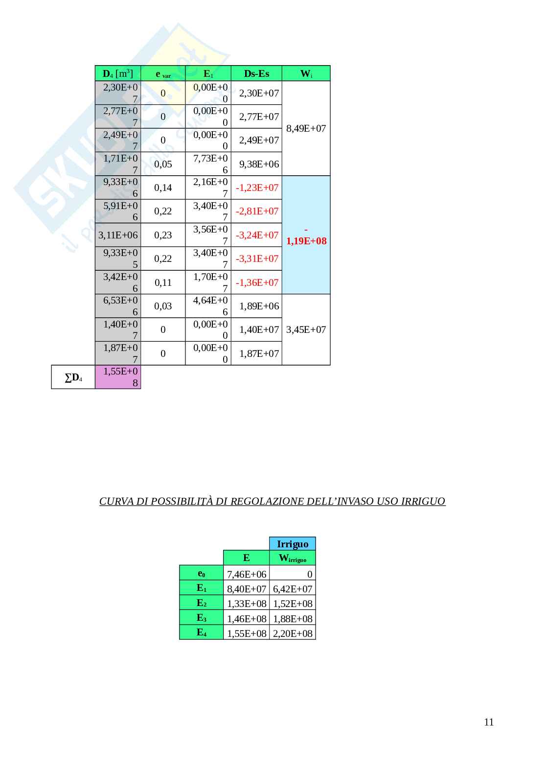 Curva di possibilità di regolazione dell’invaso Pag. 11