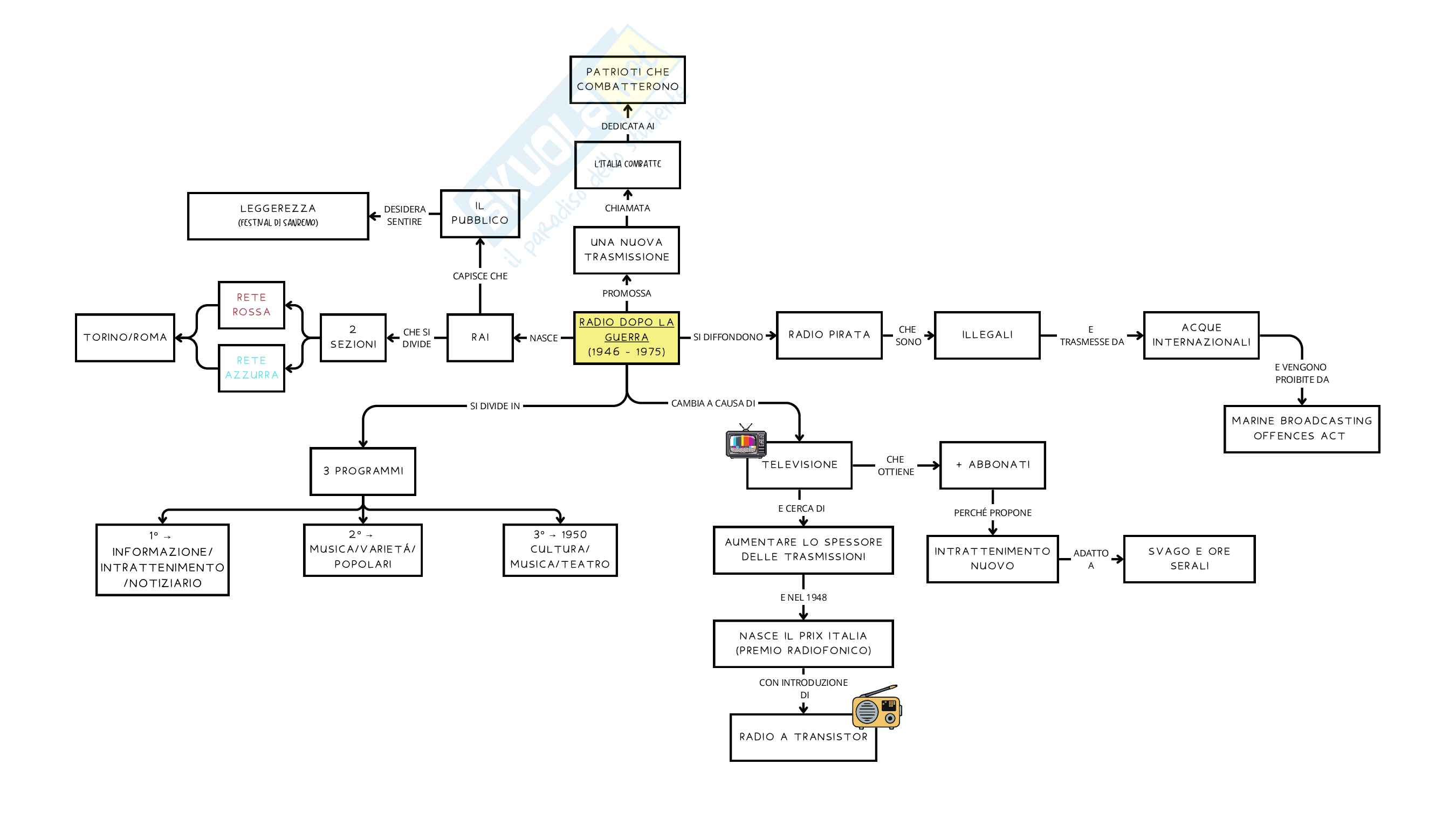 Radio in Italia Pag. 6