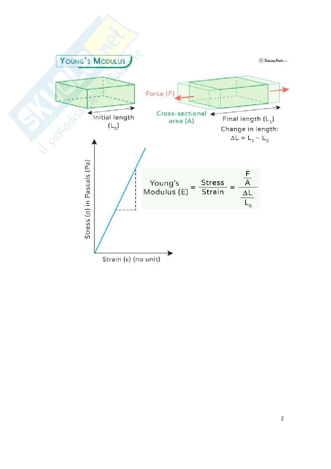 Modulo di Young Pag. 2