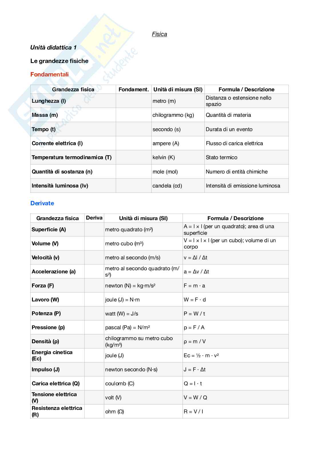 Fisica - Appunti formulario Pag. 1