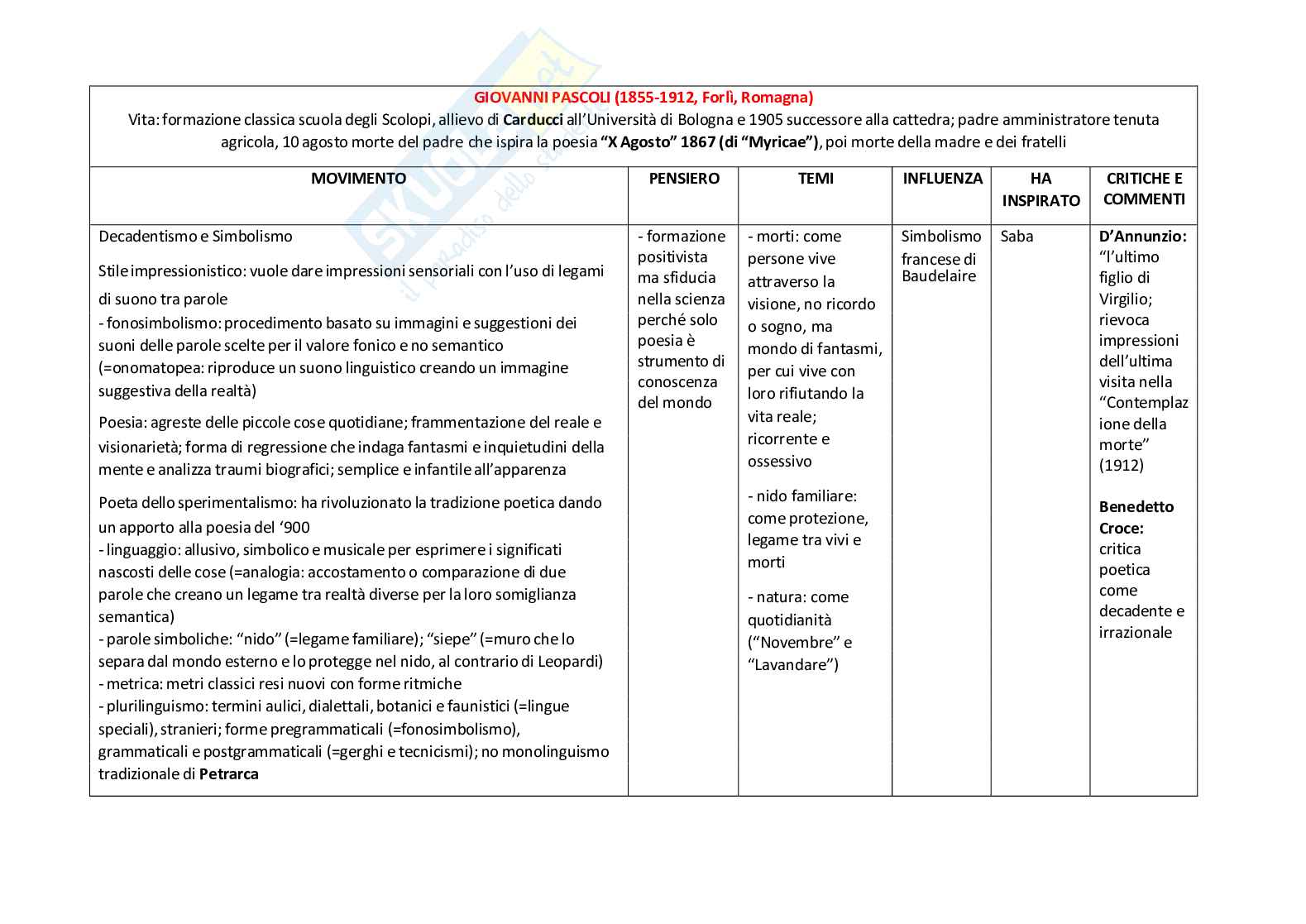 Letteratura Italiana (B024354) - Appunti completi, schema autori e opere, domande | SFP Notes Vol. 01 Pag. 6