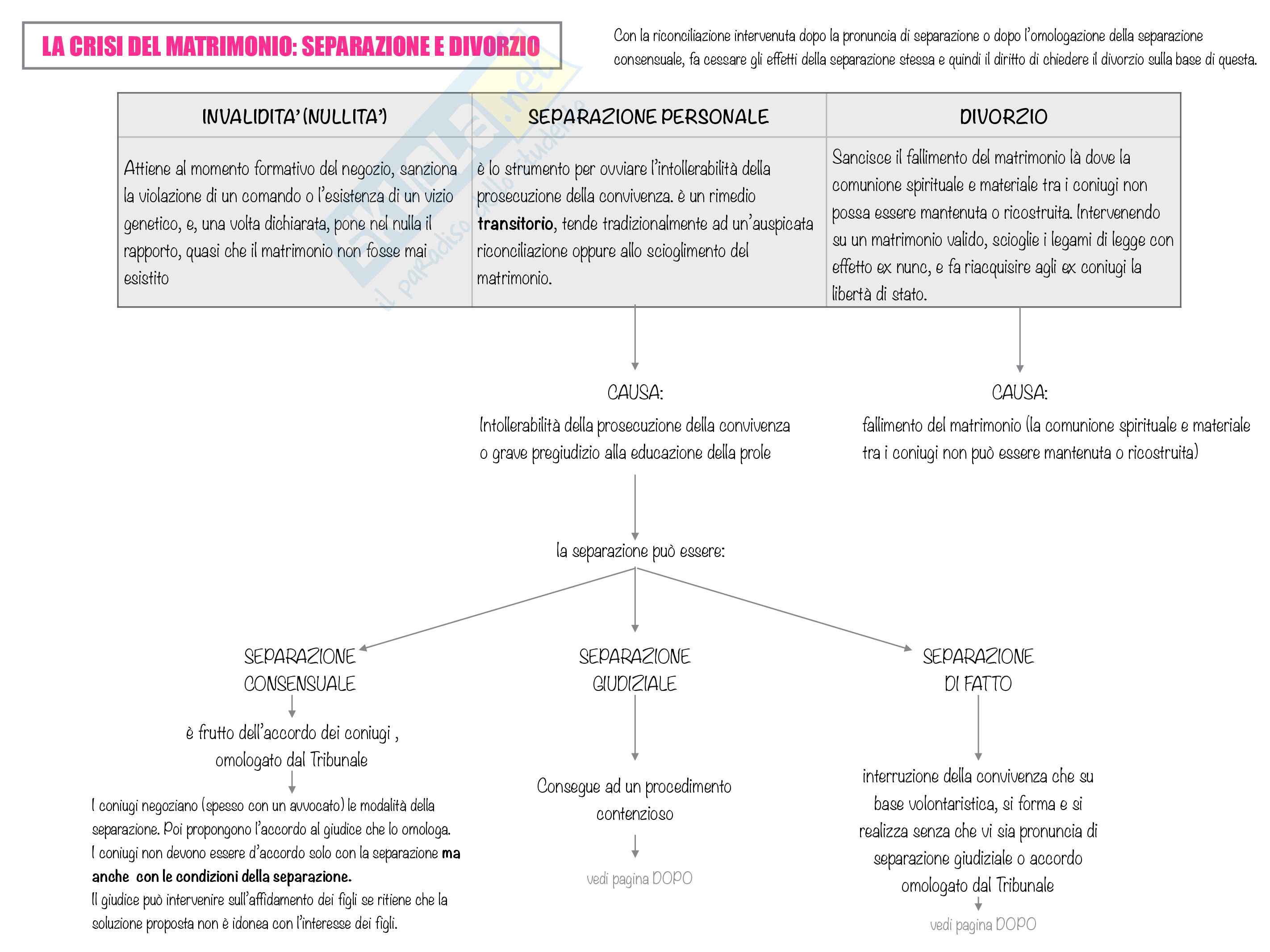 Famiglia e matrimonio Pag. 16