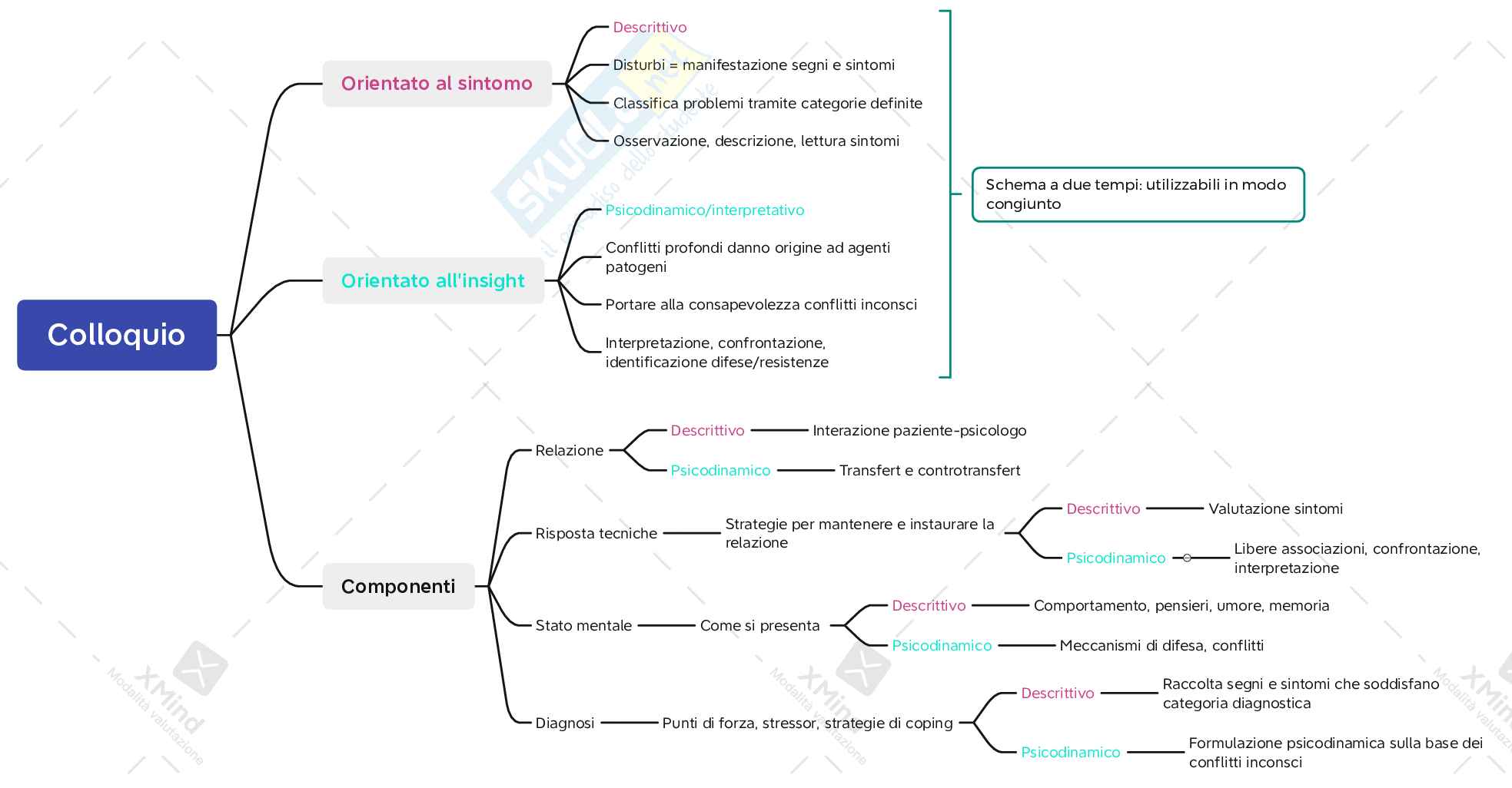 Schemi Metodologia clinica Pag. 1