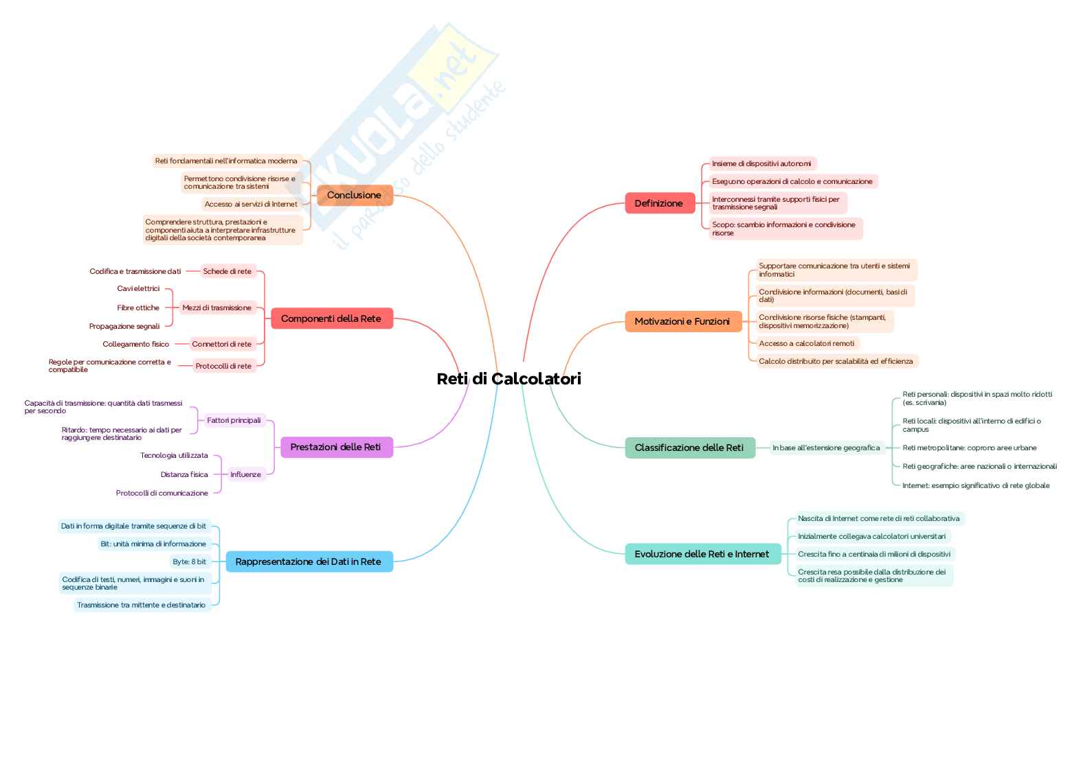 Mappe concettuali Fondamenti informatica, schemi e mappe concettuali Pag. 21