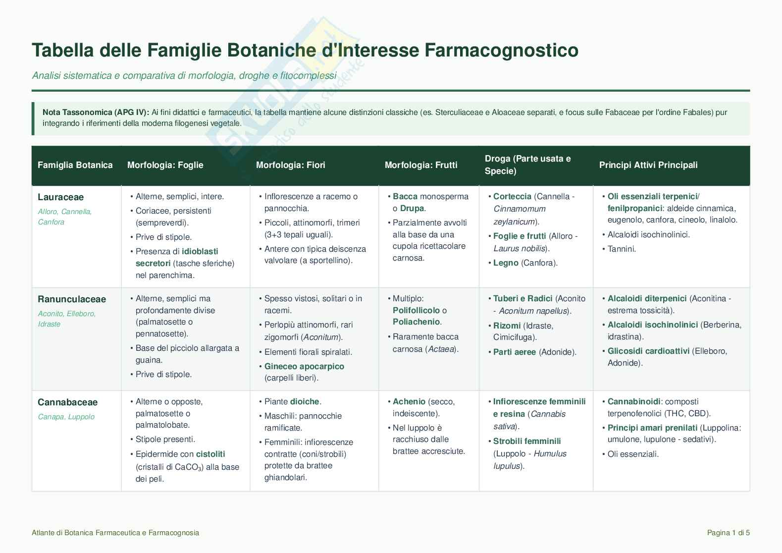 Famiglie botaniche Pag. 1