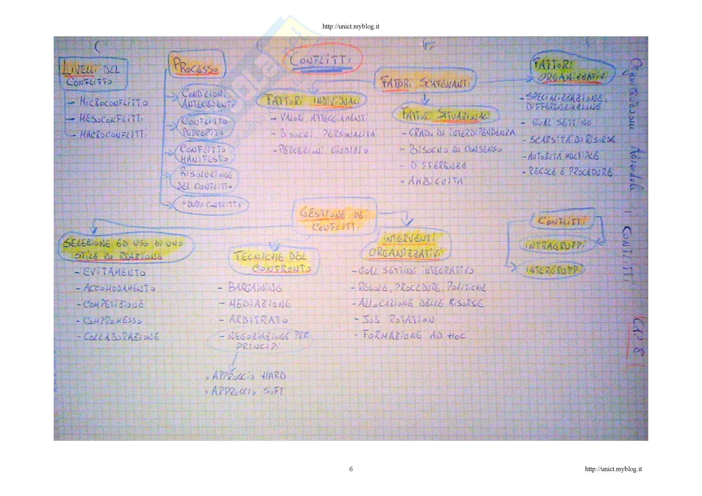 Comportamento organizzativo - le mappe mentali Pag. 6