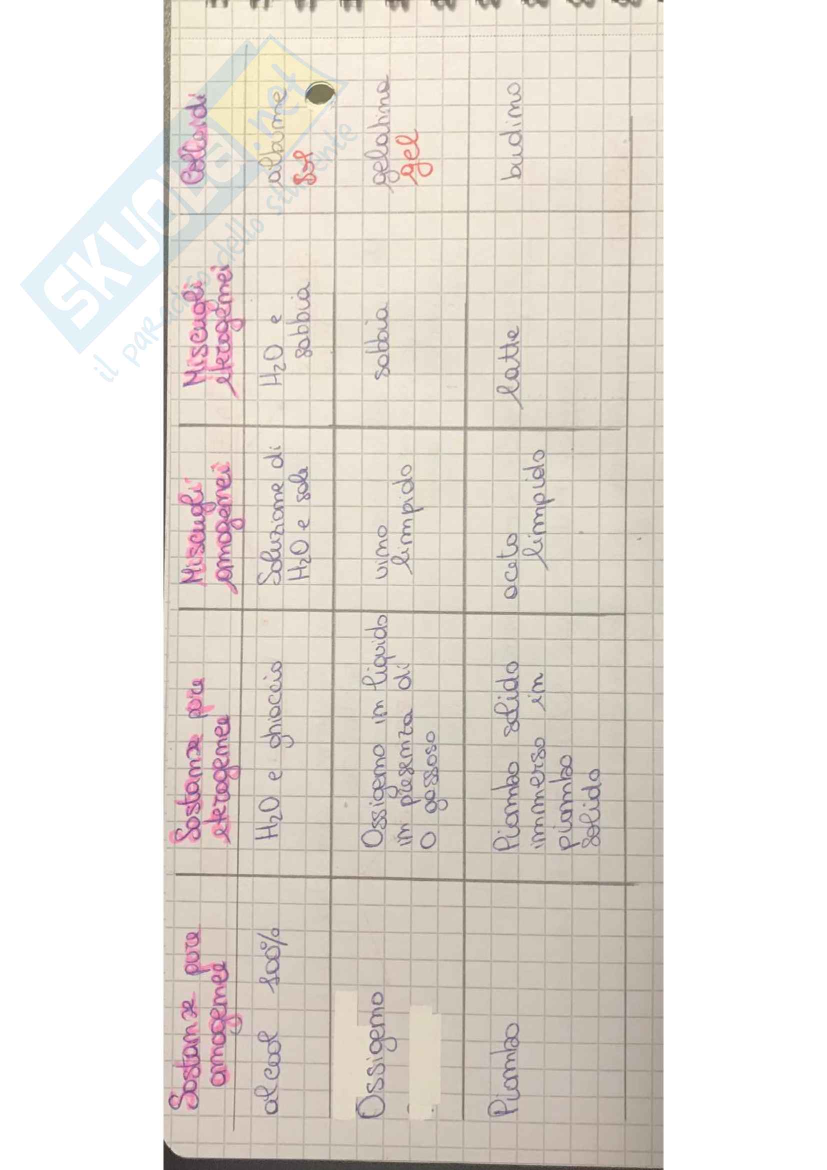 Chimica parte 1 Pag. 6