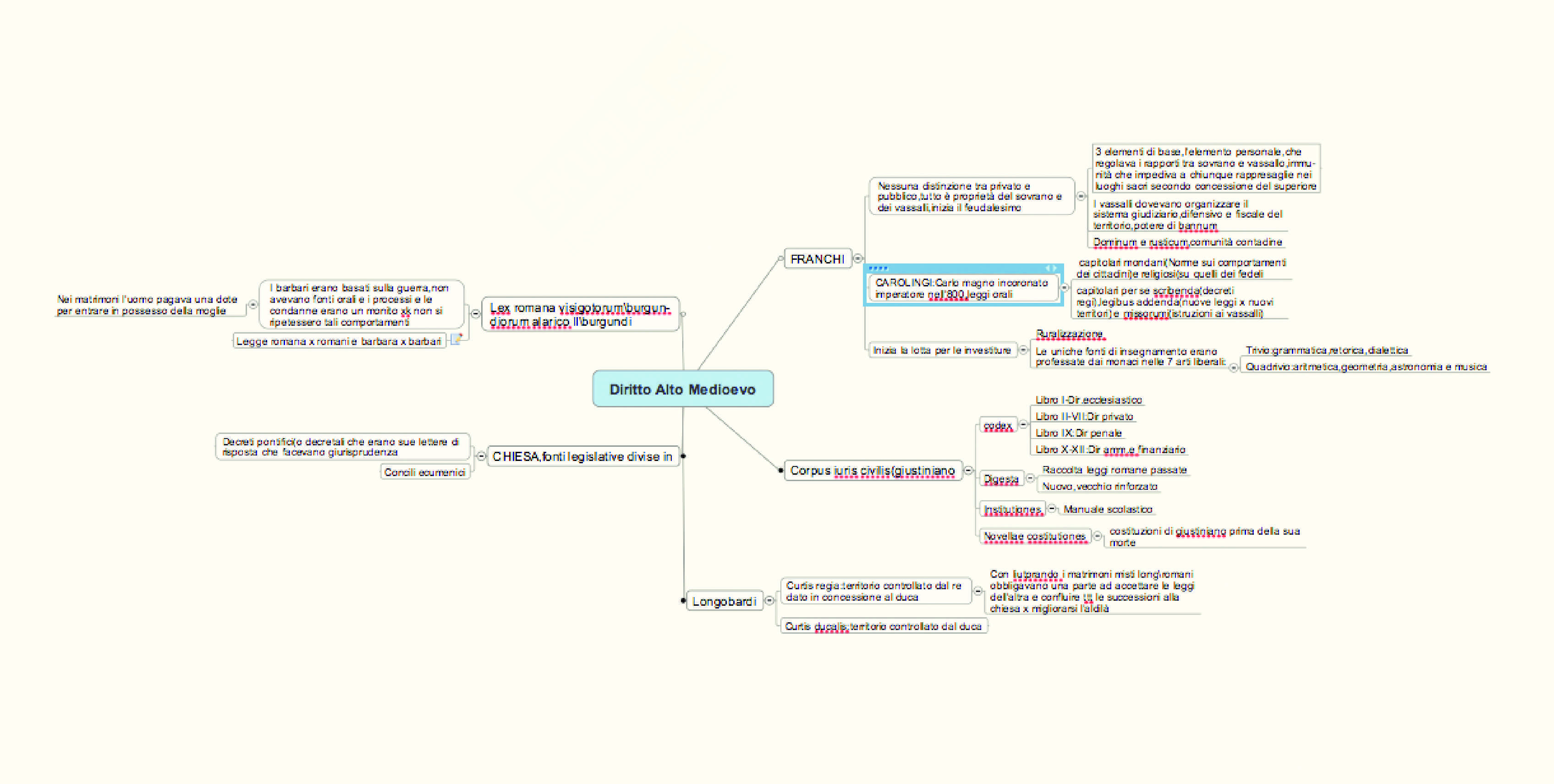 Diritto Dell Alto Medioevo Schema