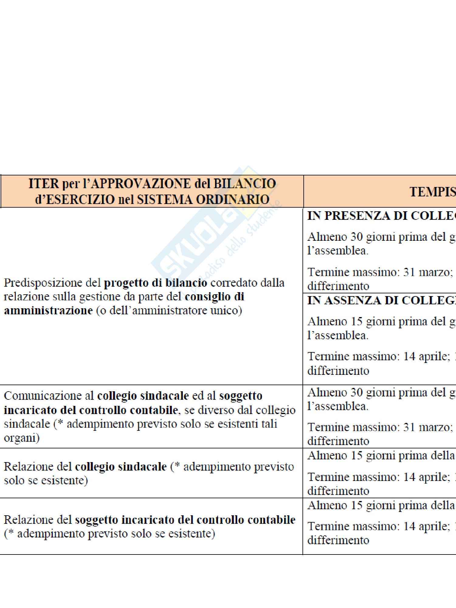 Economia aziendale - Bilancio di esercizio: iter di formazione e approvazione Pag. 21