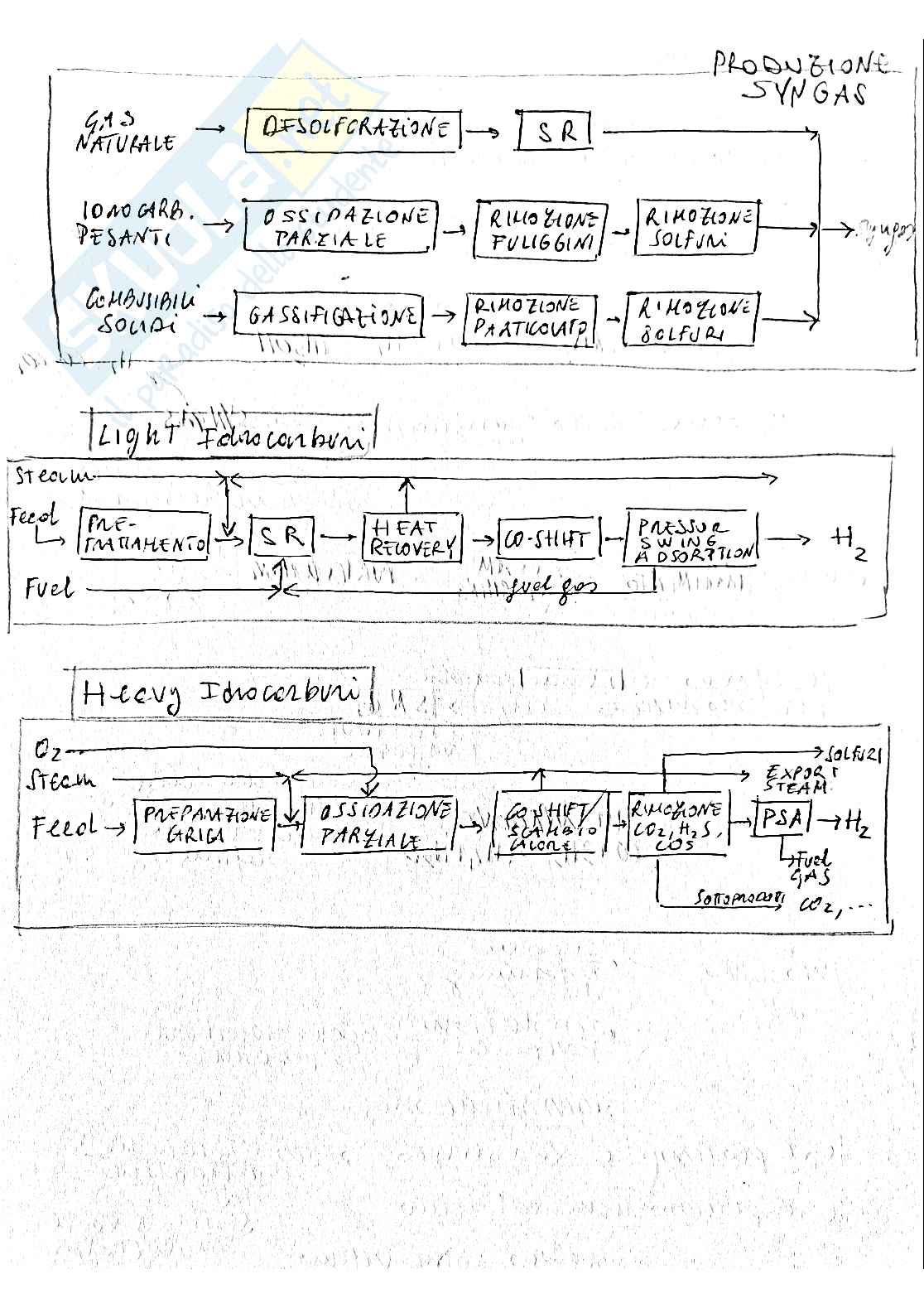 Produzione e purificazione dell'Idrogeno, Processi Chimici, prof De Filippis Pag. 2