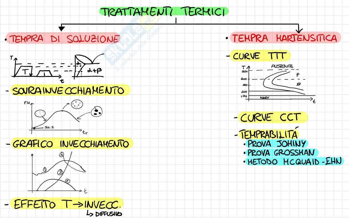 Tecnologia meccanica, mappe Pag. 2
