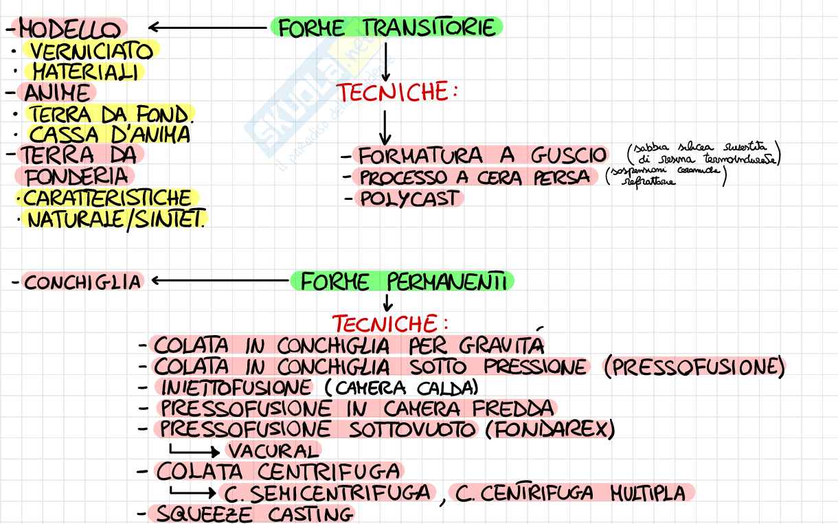 Tecnologia meccanica, mappe Pag. 6