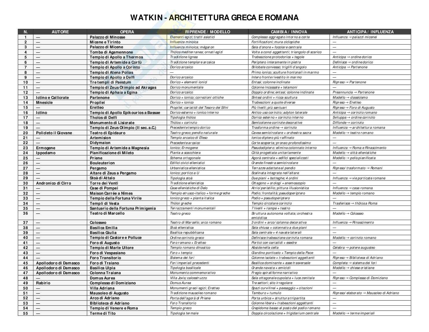 Schemi di architettura greca e romana e Rinascimento 400-500: opere, modelli e influenze Pag. 1