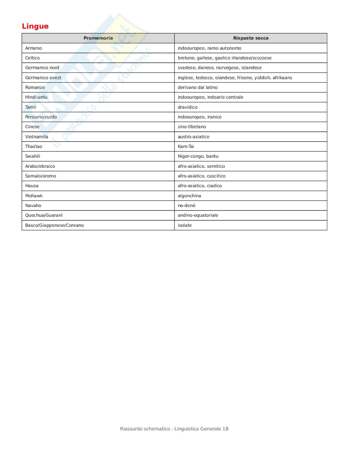 Schemi cose principali Linguistica generale 1b Pag. 16