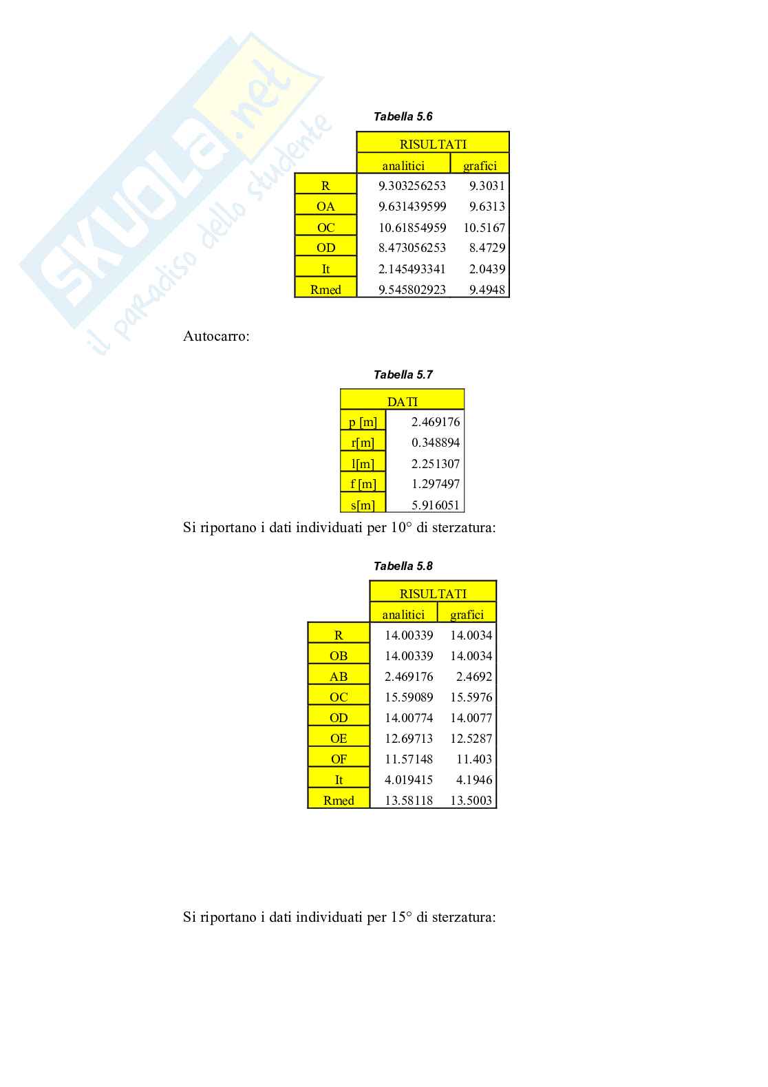 Relazione completa di tutte le esercitazioni di Infrastrutture viarie Pag. 31