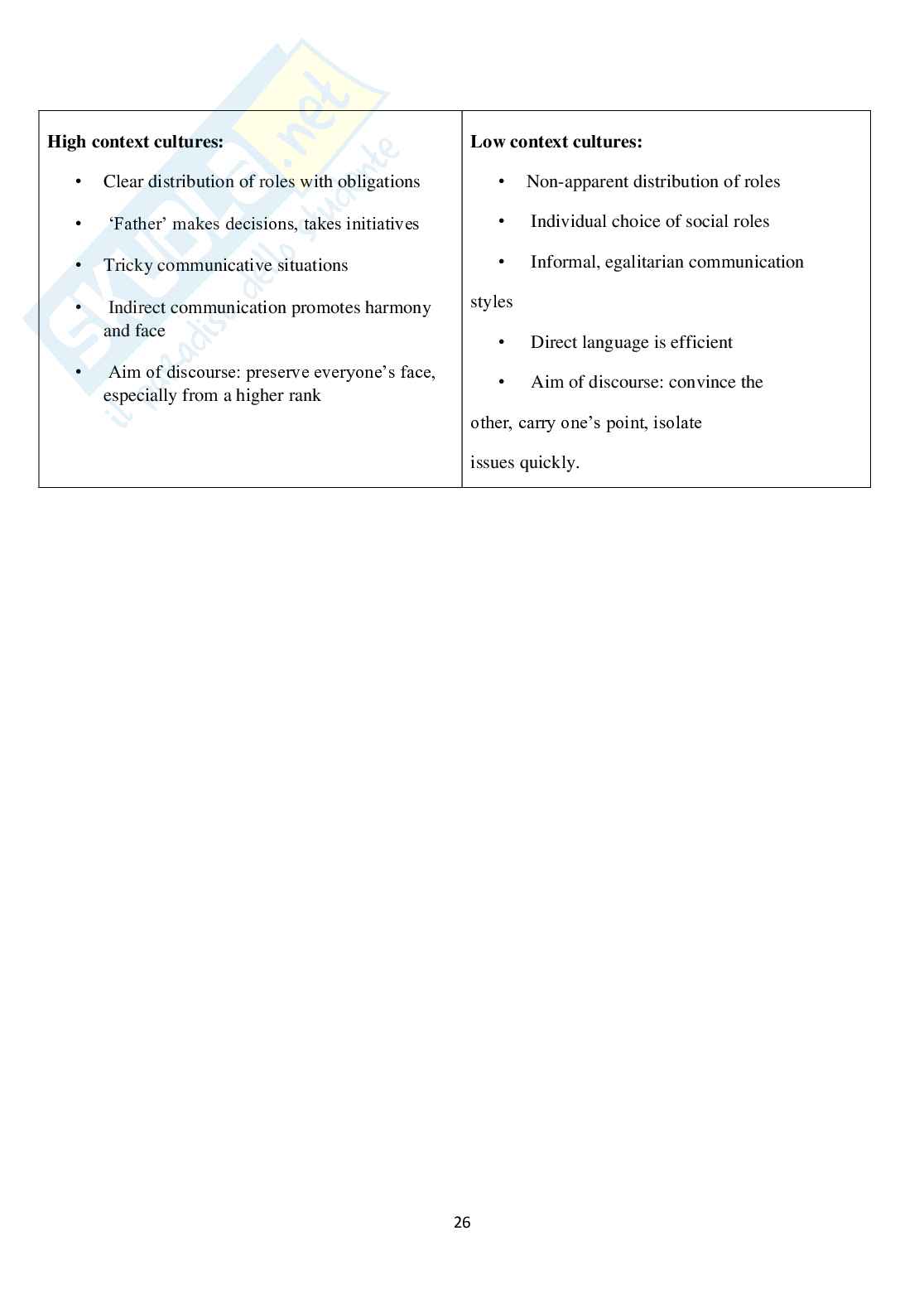 Appunti Intercultural Communication: English   Pag. 26
