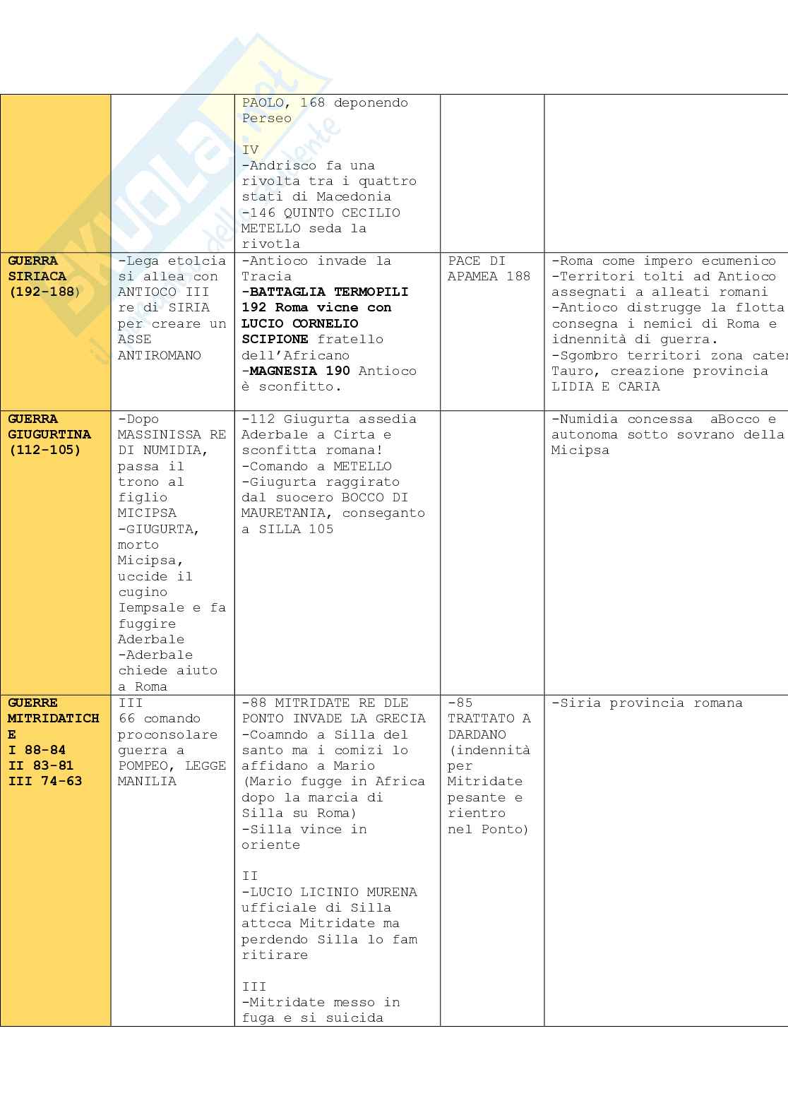 Schema Storia romana: date, battaglie, magistrature Pag. 11