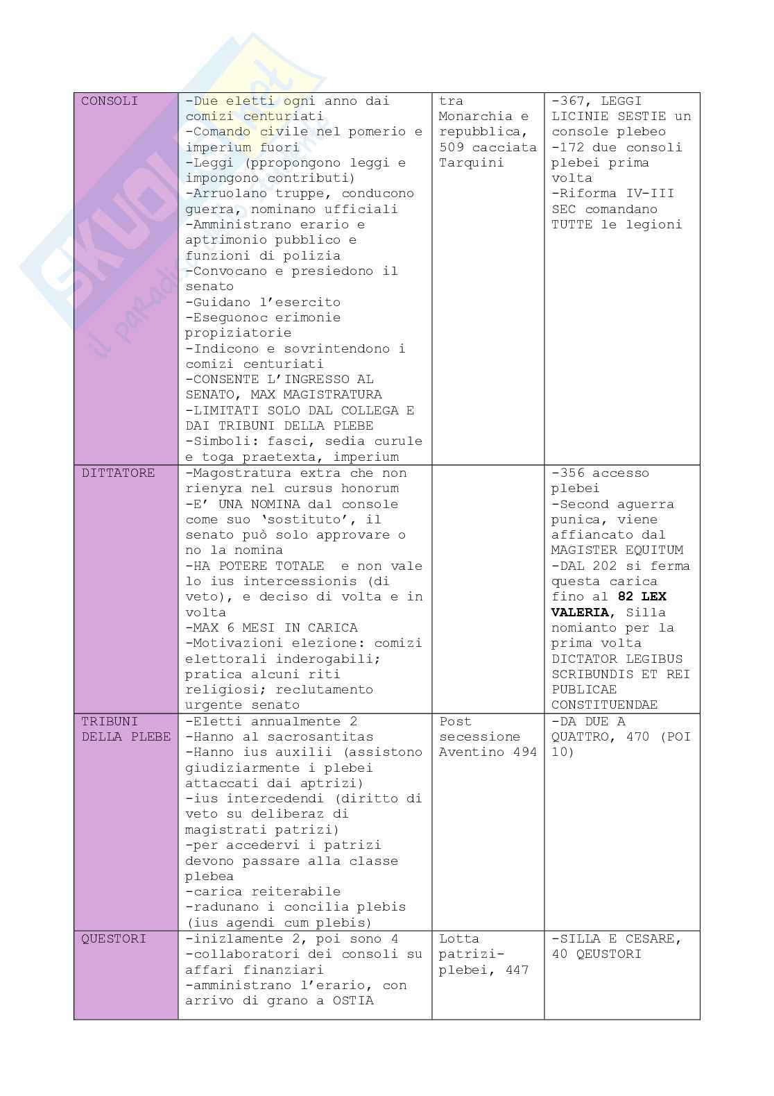 Schema Storia romana: date, battaglie, magistrature Pag. 16