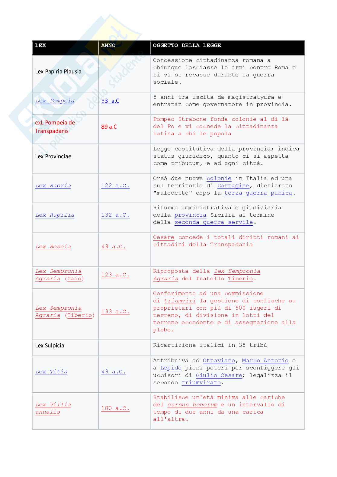 Schema Storia romana: date, battaglie, magistrature Pag. 21