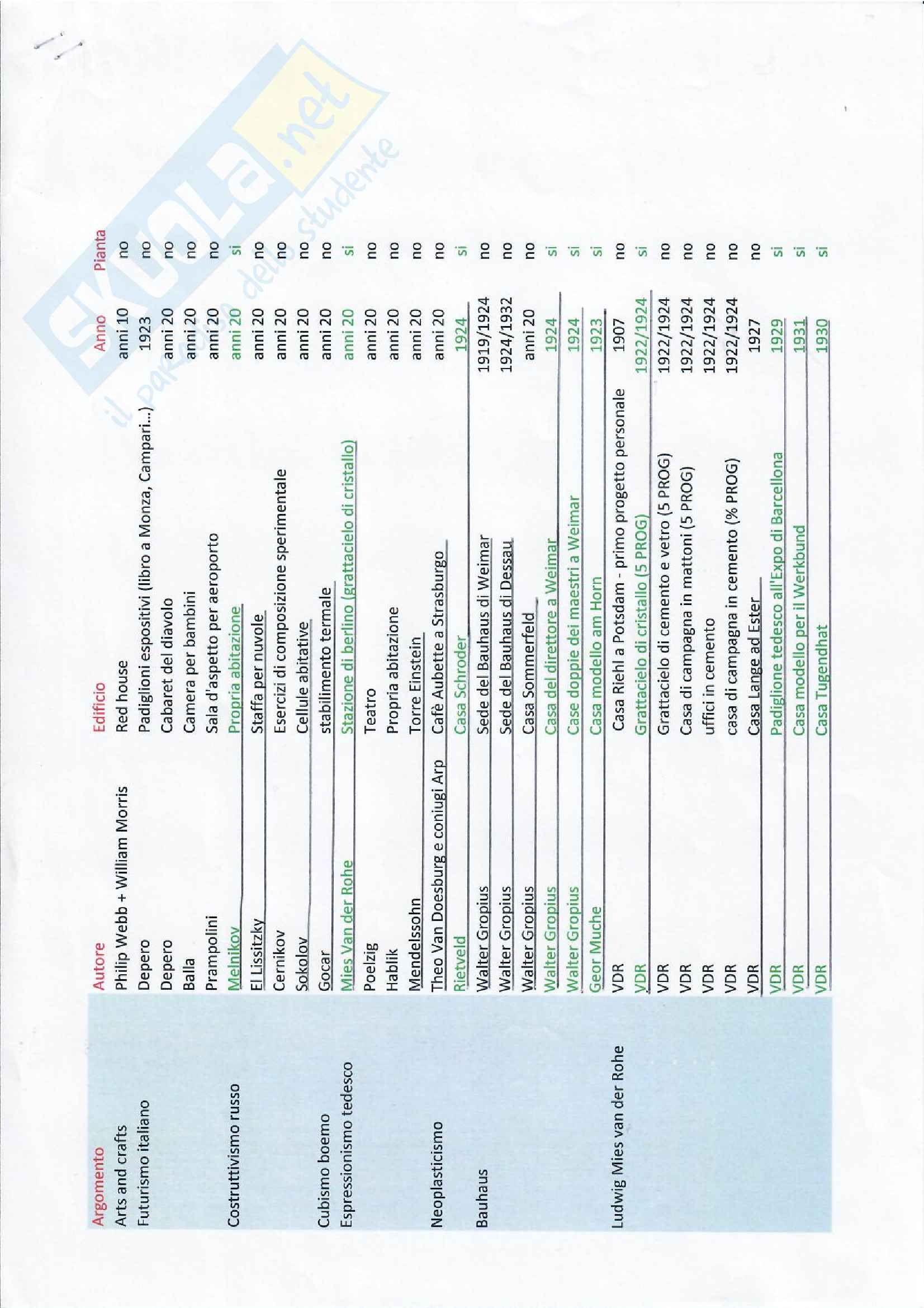 Storia del Design e dell'Architettura elenco edifici, elenco prodotti e piante Pag. 1