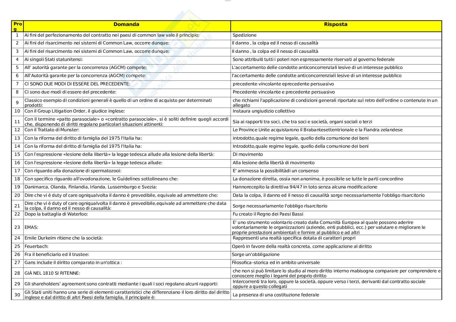 Paniere esame Diritto privato comparato Pag. 86