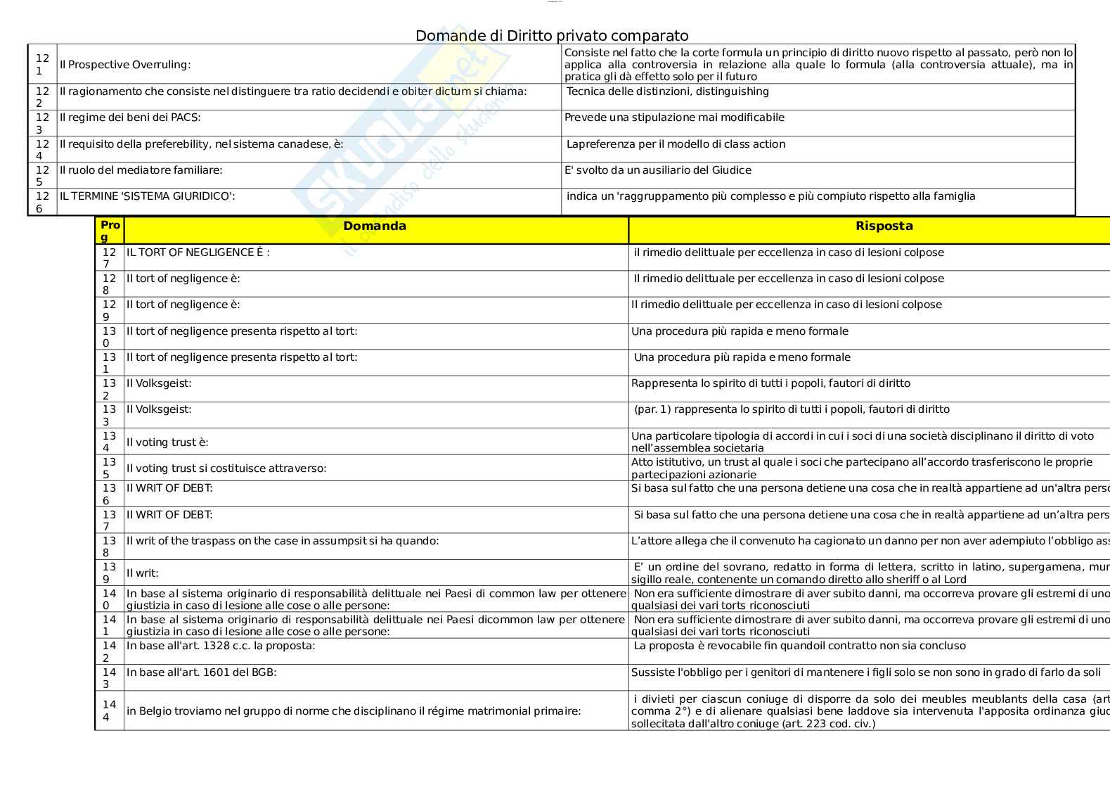 Paniere esame Diritto privato comparato Pag. 91