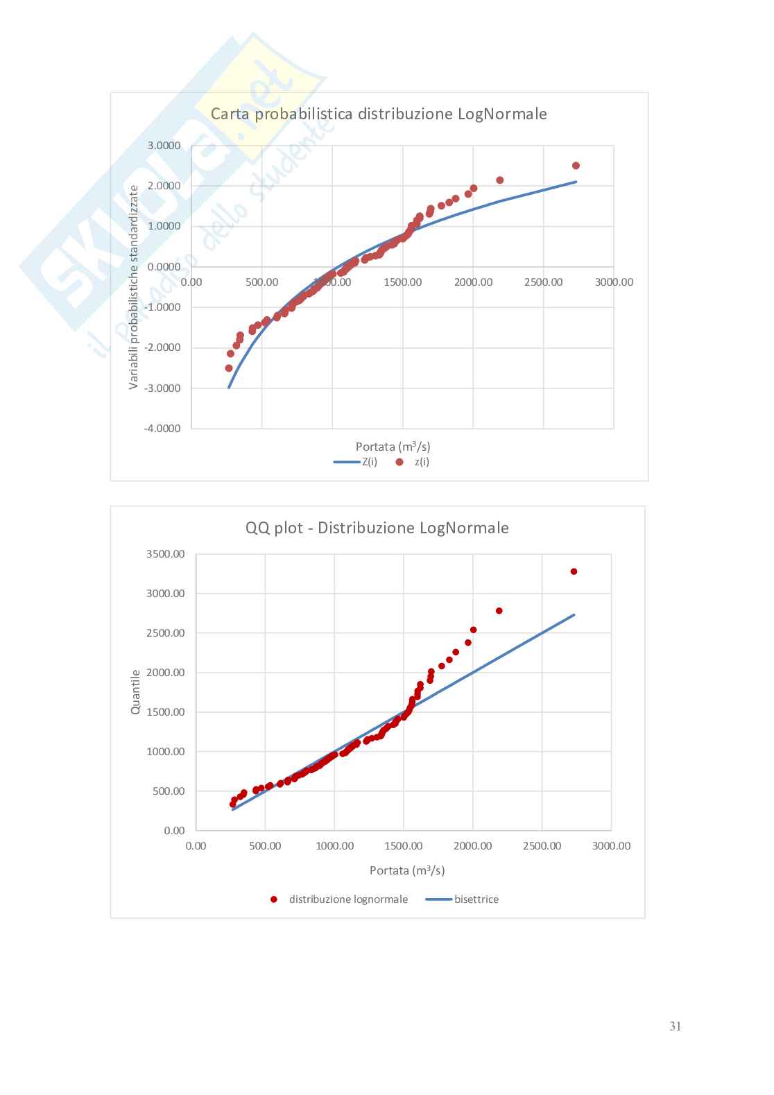Relazione delle 10 esercitazioni di Idrologia e infrastrutture idrauliche Pag. 31