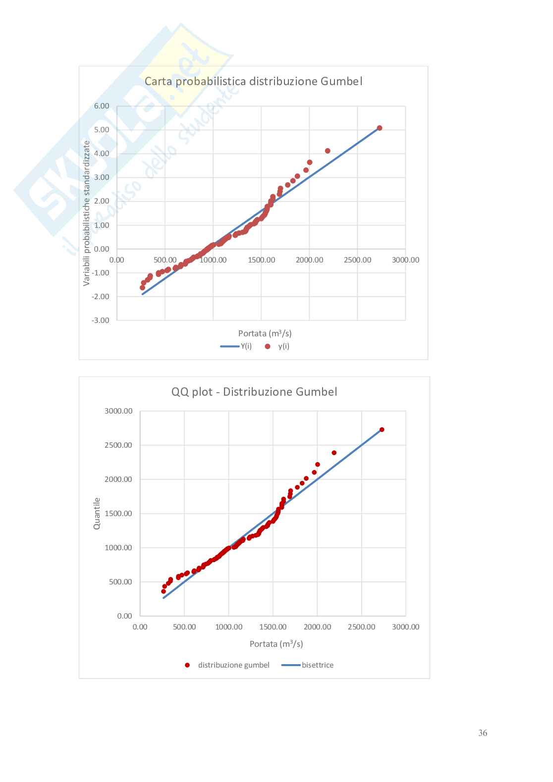 Relazione delle 10 esercitazioni di Idrologia e infrastrutture idrauliche Pag. 36