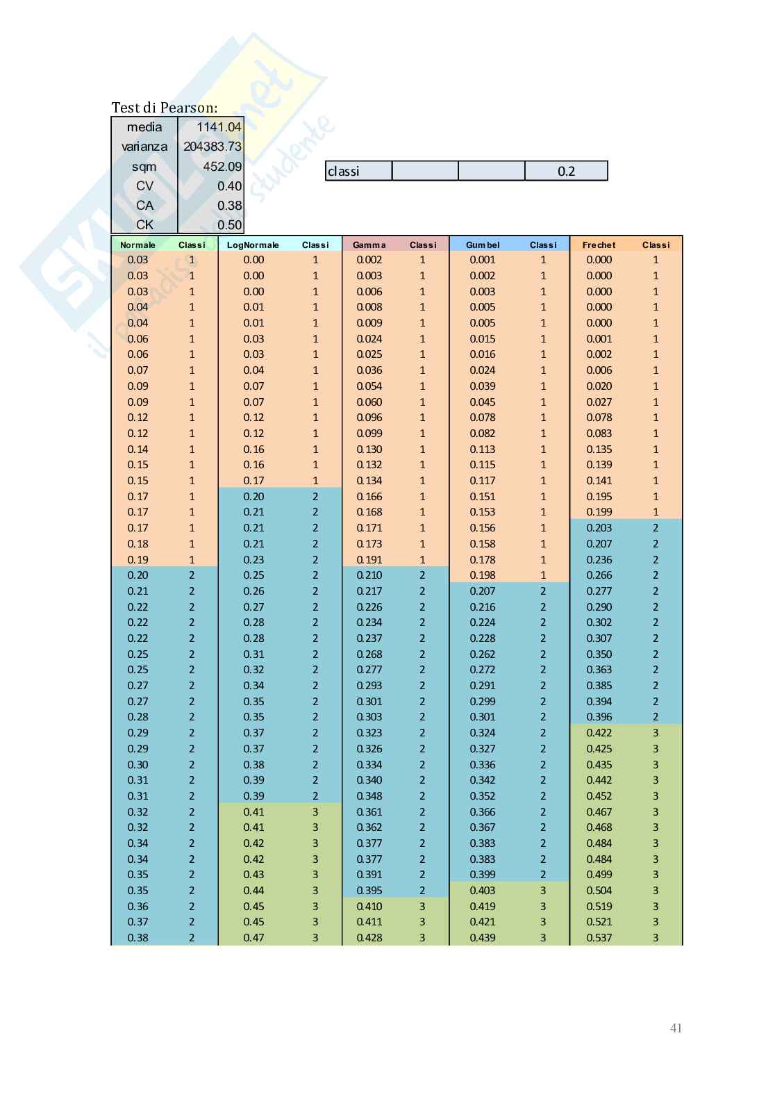 Relazione delle 10 esercitazioni di Idrologia e infrastrutture idrauliche Pag. 41