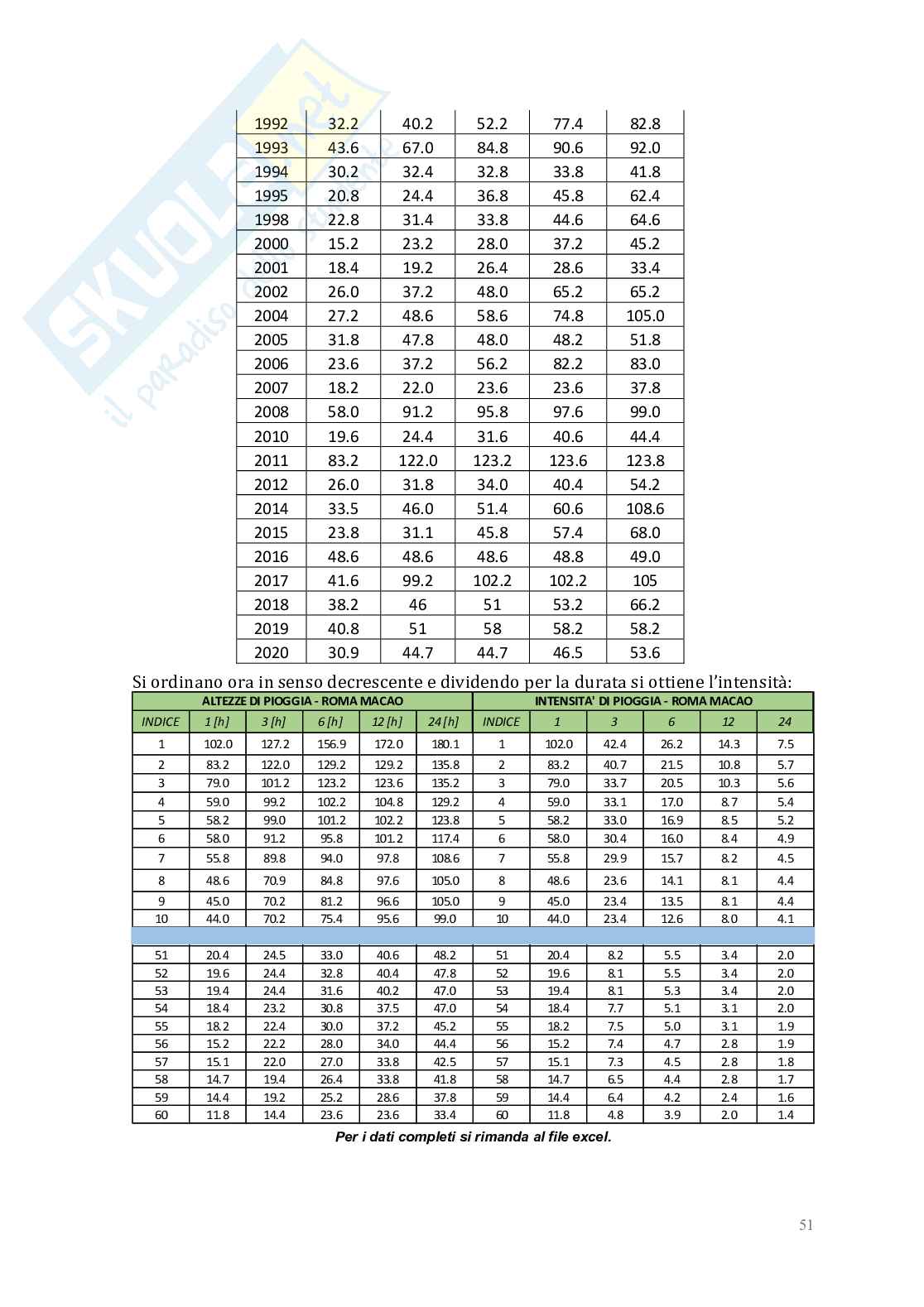 Relazione delle 10 esercitazioni di Idrologia e infrastrutture idrauliche Pag. 51