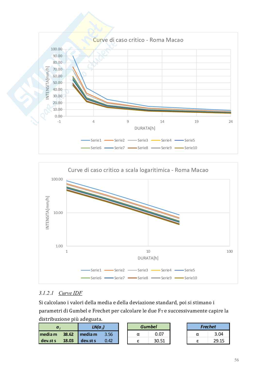 Relazione delle 10 esercitazioni di Idrologia e infrastrutture idrauliche Pag. 56